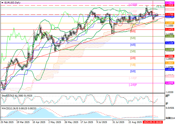 EUR/USD chart