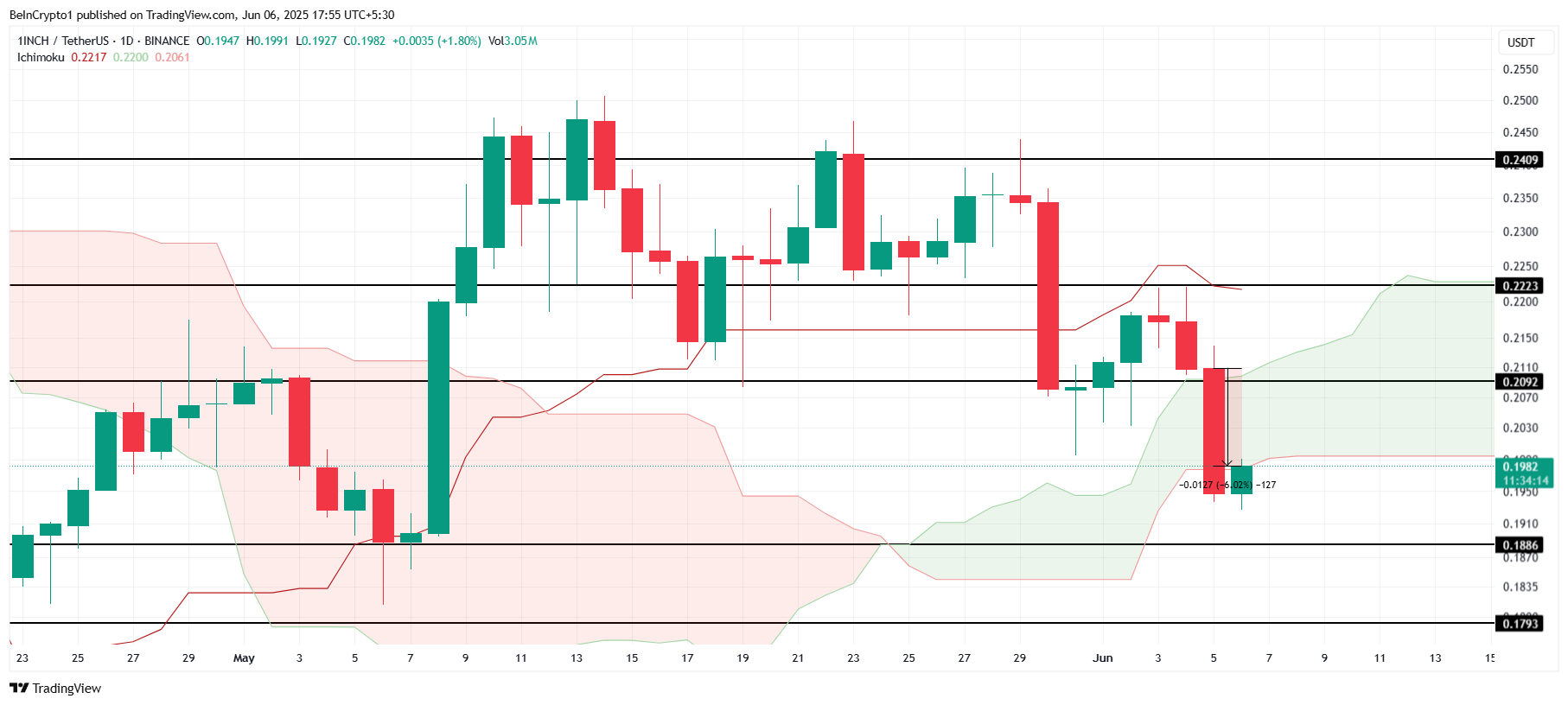 Прогноз по Quant, Golden Cross, ключевые уровни