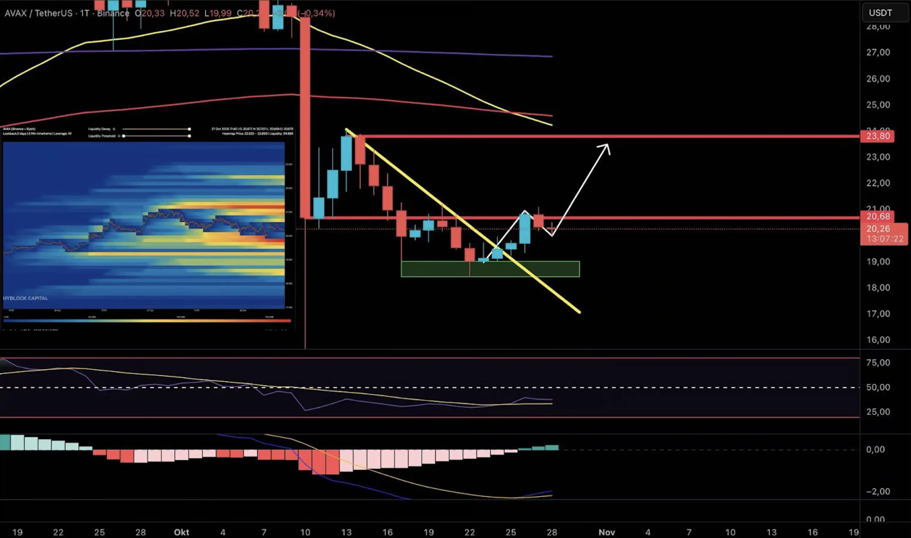 Дневной график AVAX с индикаторами и тепловой картой  
