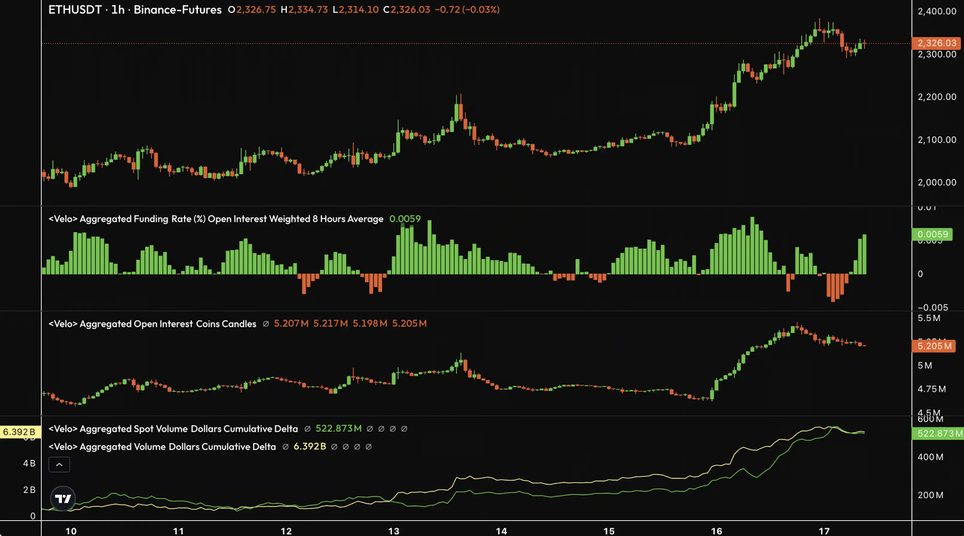 Данные о потоке ордеров в ETH / Источник: Velo.xyz