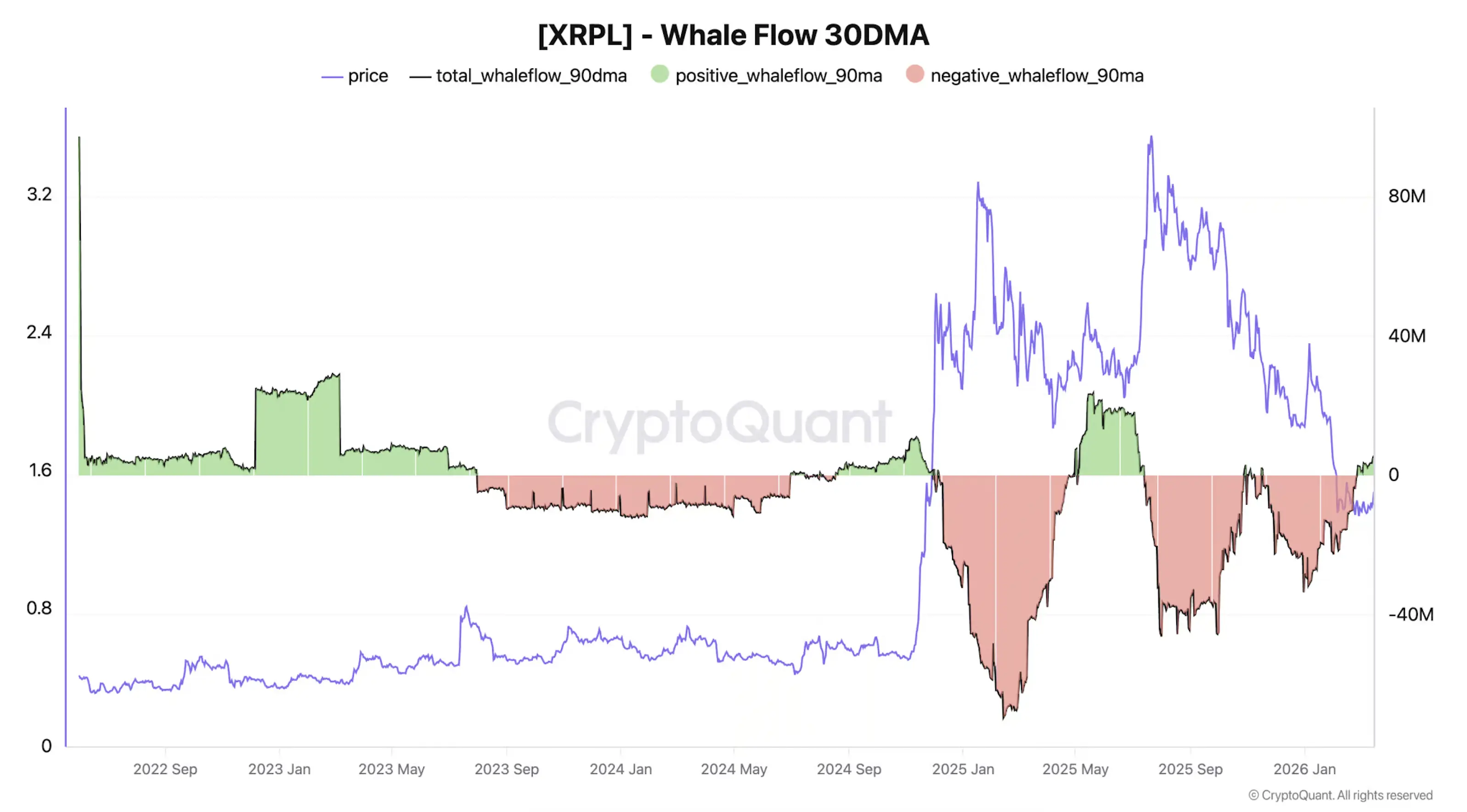 XRP-Whale-Flow. Источник: CryptoQuant