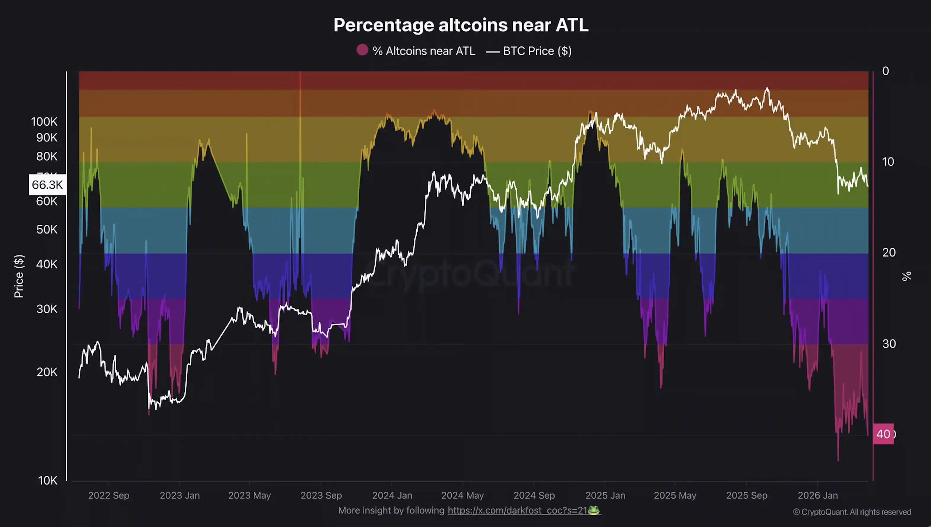 40% of all altcoins are trading near all-time lows. Source: CryptoQuant