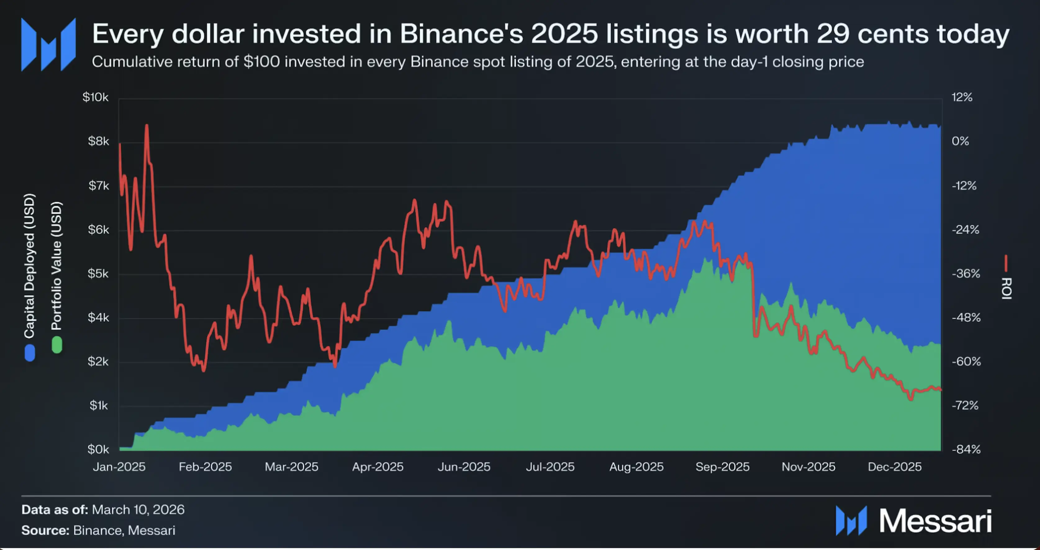 A Binance listing today is more likely to guarantee losses than gains. Source: Messari