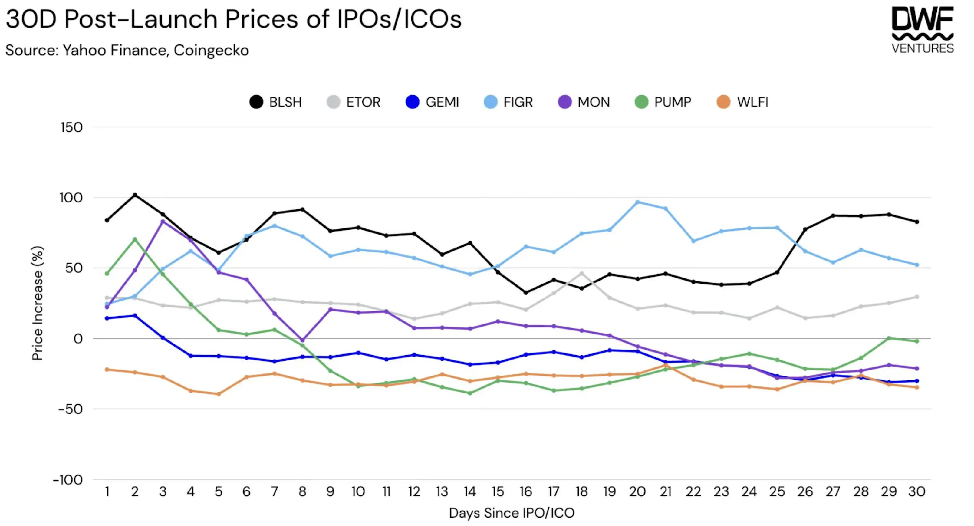 Crypto IPOs generally deliver more consistent returns than ICOs. Source: DWF Ventures