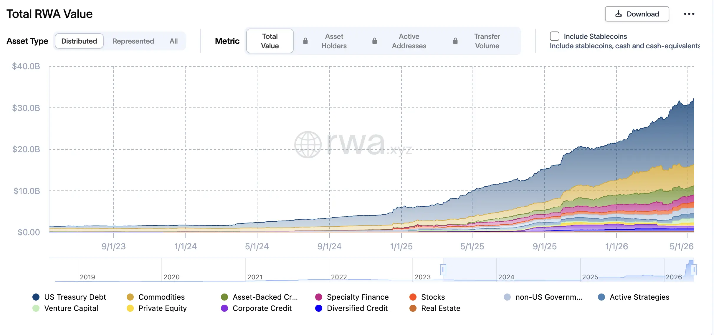 Объем токенизированных Real-World Assets за год вырос более чем на 200%