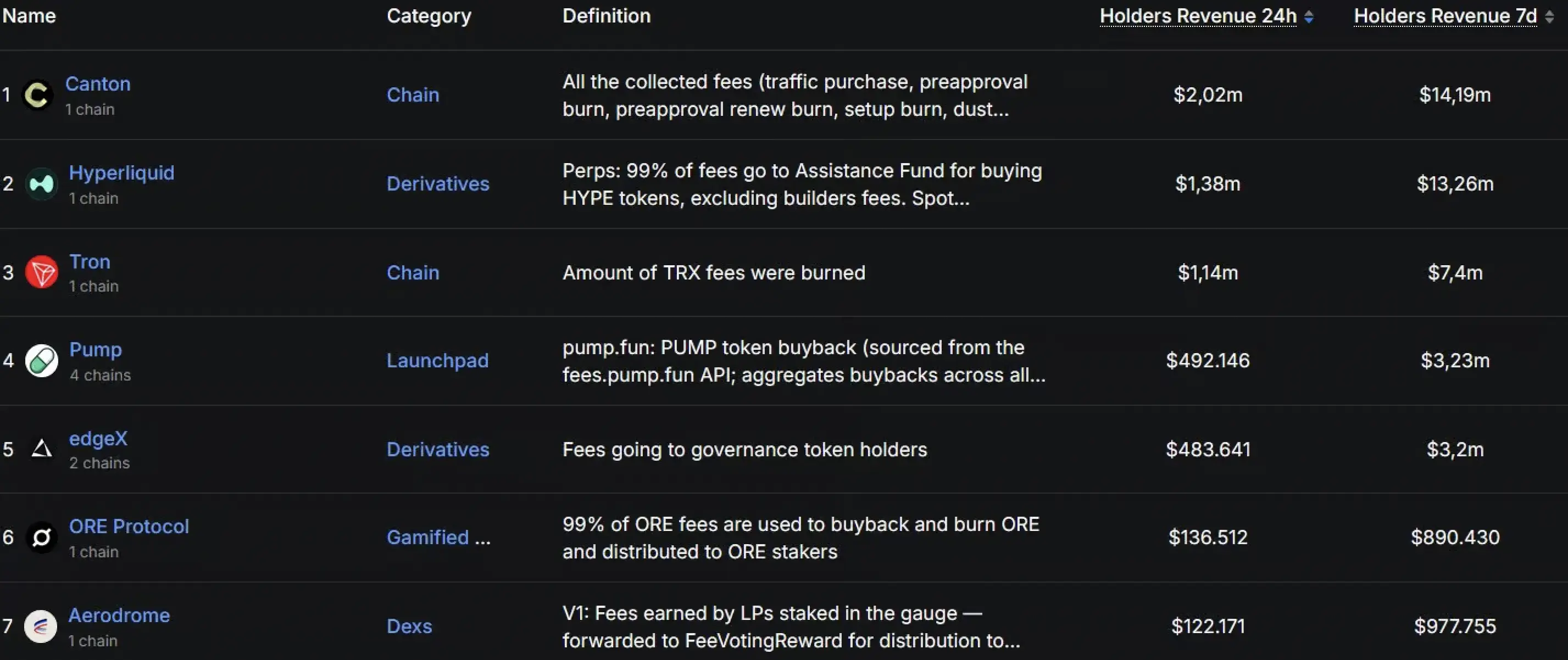 Tron consistently ranks among the top crypto projects in terms of holder revenue | Source: DeFiLlama