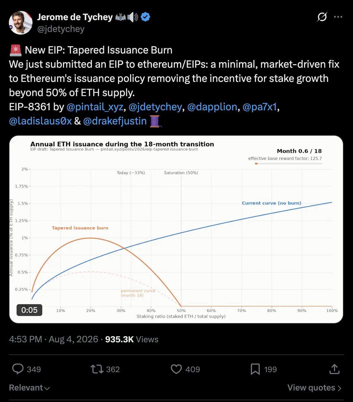 New EIP: Tapered Issuance Burn We just submitted an EIP to ethereum/EIPs: a minimal, market-driven fix to Ethereum's issuance policy removing the incentive for stake growth beyond 50% of ETH supply