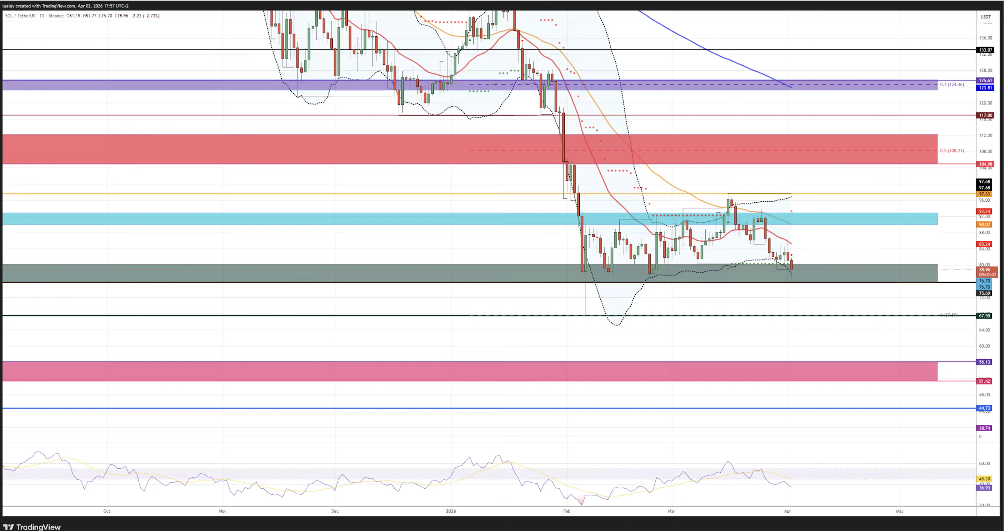 Источник анализа: пара SOL/USDT на Binance | TradingView