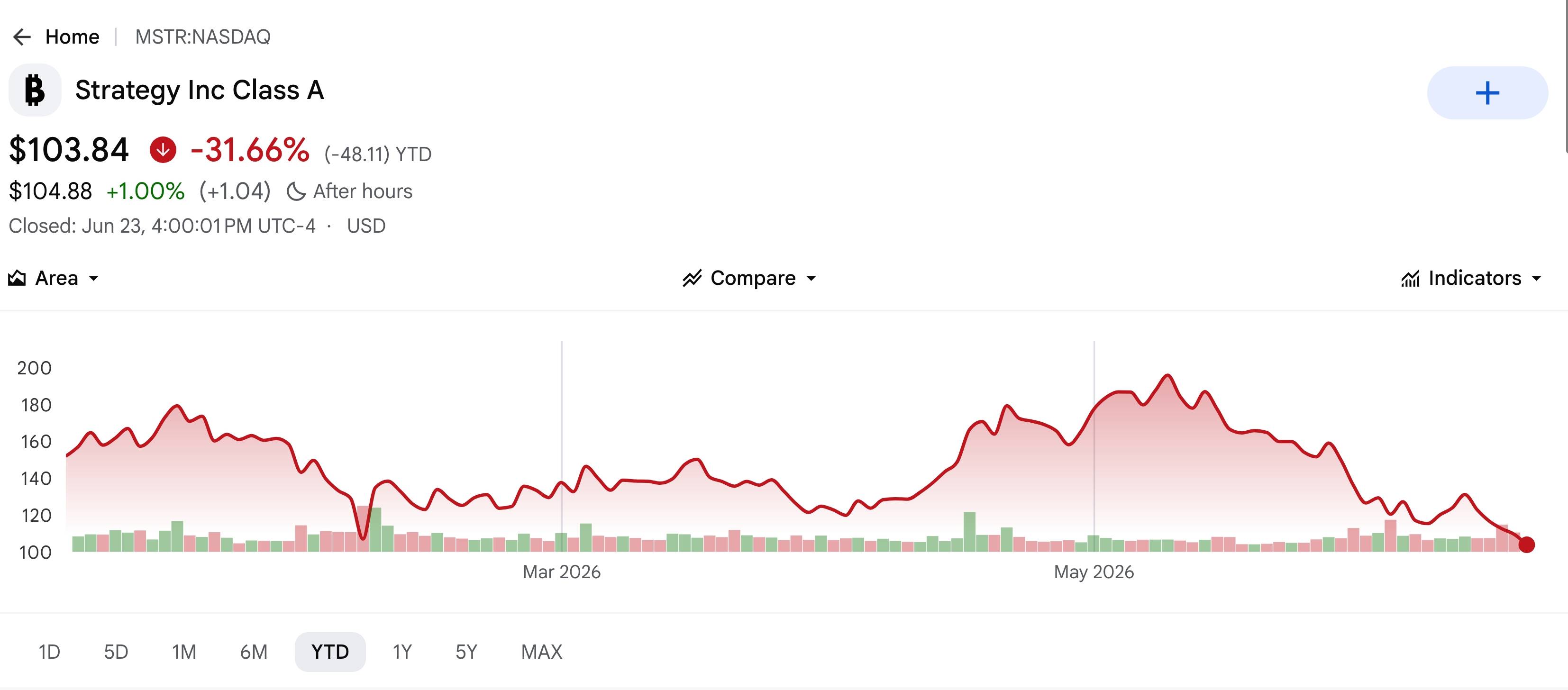 MSTR stock price fluctuations since the beginning of the year, screenshot from Google Finance on June 24, 2026.