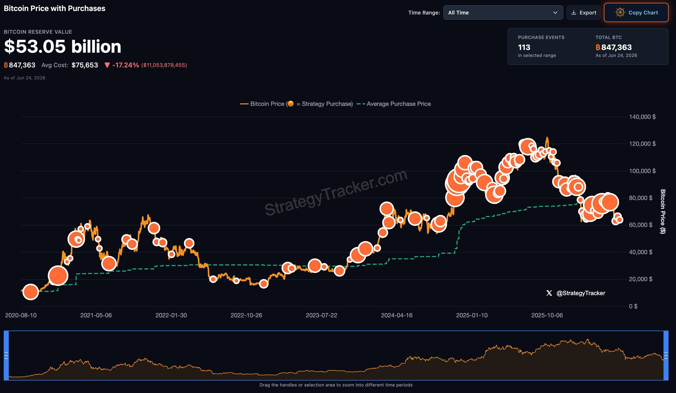 Bitcoin purchase and profit chart for Strategy as of June 24, 2026. Source: Saylor Tracker