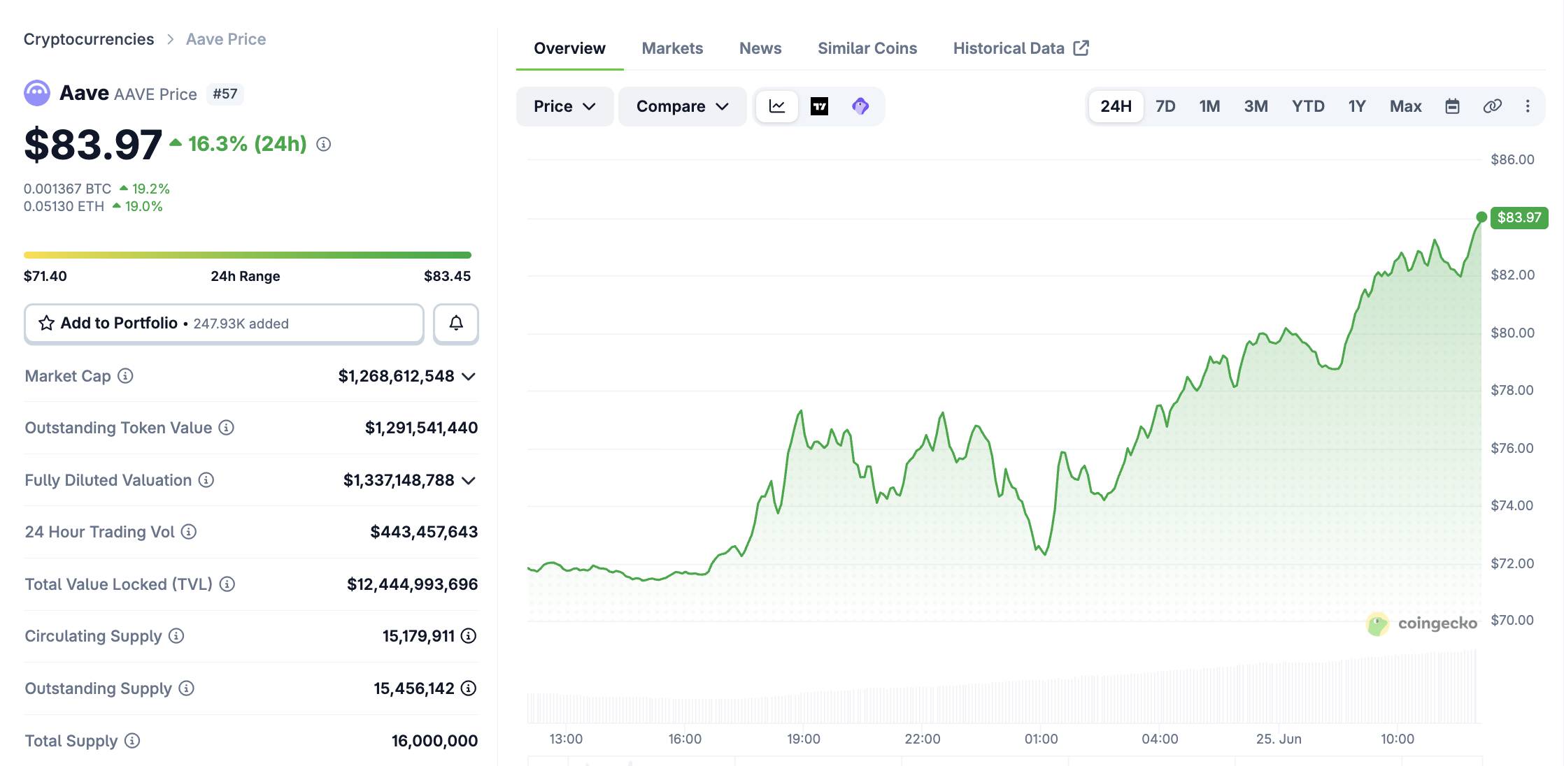 После публикации отчёта Standard Chartered цена AAVE выросла более чем на 15% за 24 часа и торговалась около 82 долларов.