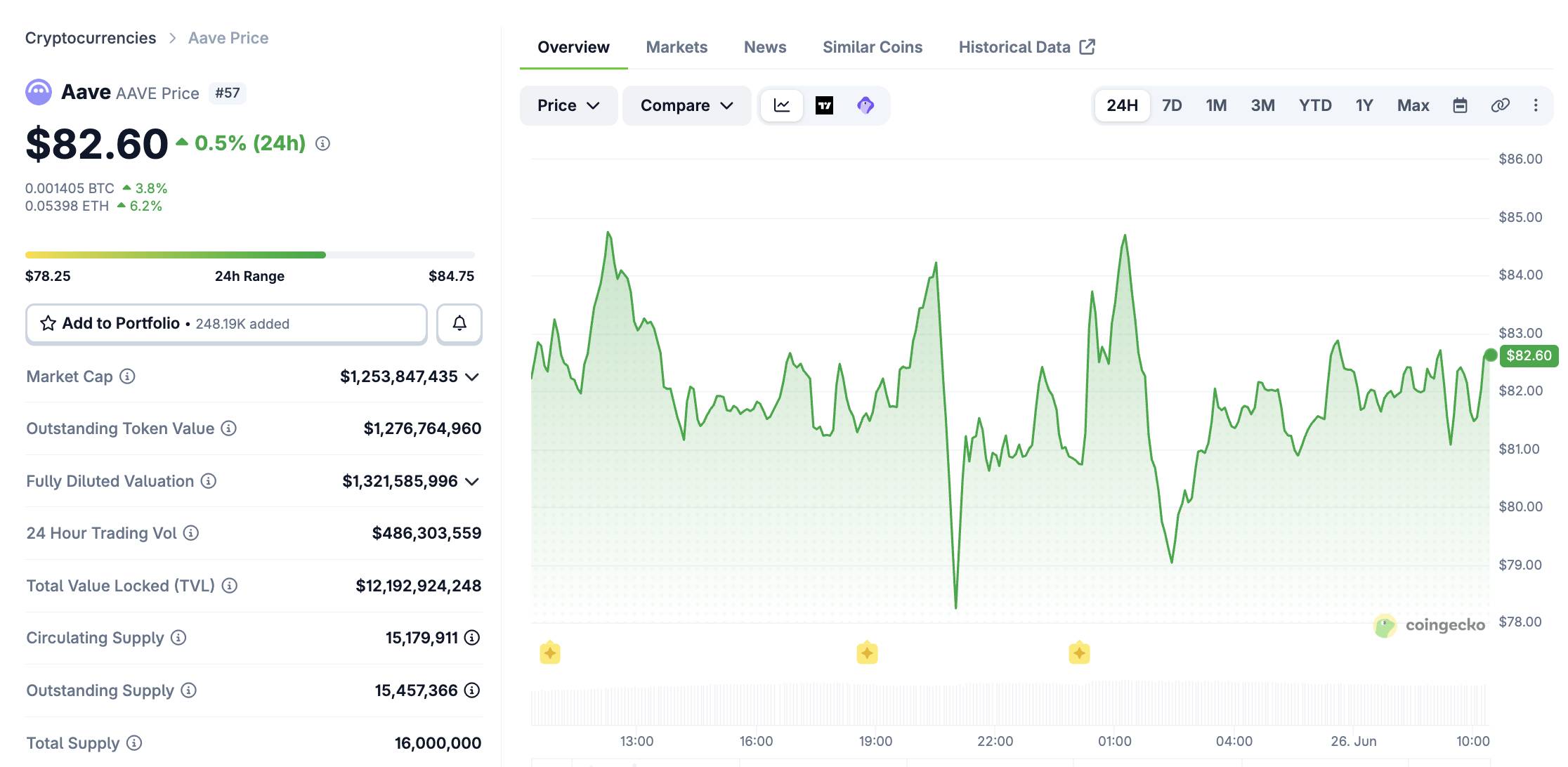 AAVE price movement over the past 24 hours. Screenshot from CoinGecko at 10:25 AM on June 26, 2026.