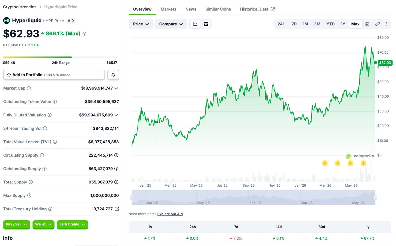 Динамика цены HYPE за всё время, скриншот CoinGecko от 26 июня 2026 года, 11:40.