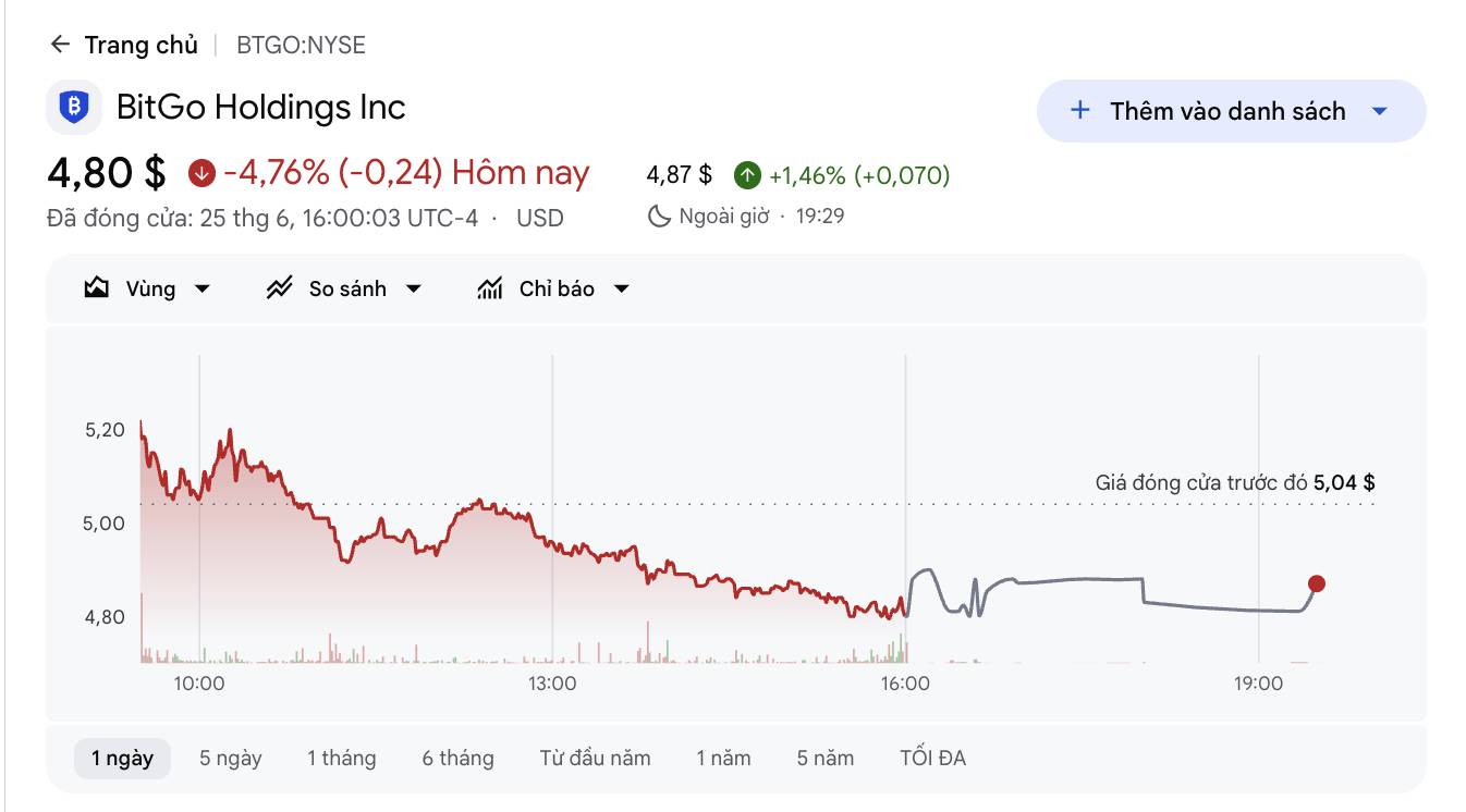 BTGO stock price movement over the past day. Screenshot from Google Finance at 02:10 PM on June 26, 2026.
