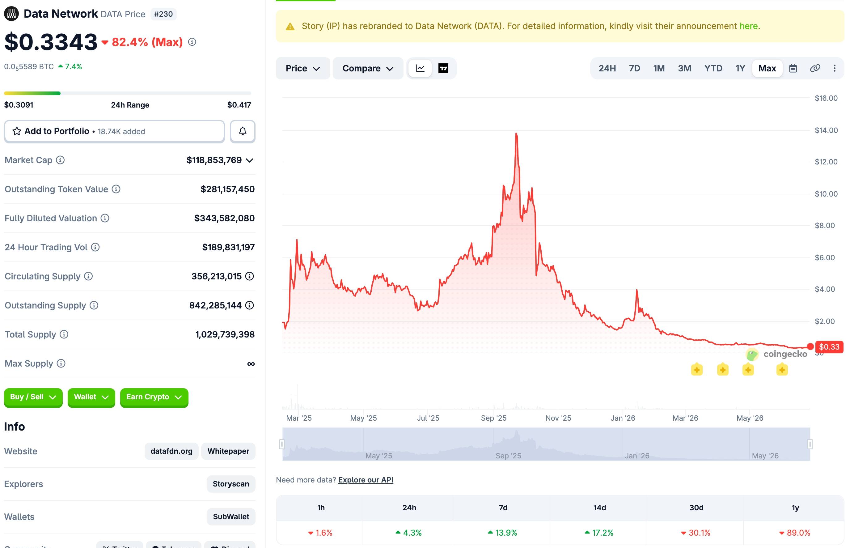 DATA token price fluctuations, formerly IP, over the past 24 hours. Screenshot from CoinGecko at 05:20 PM on June 26, 2026.