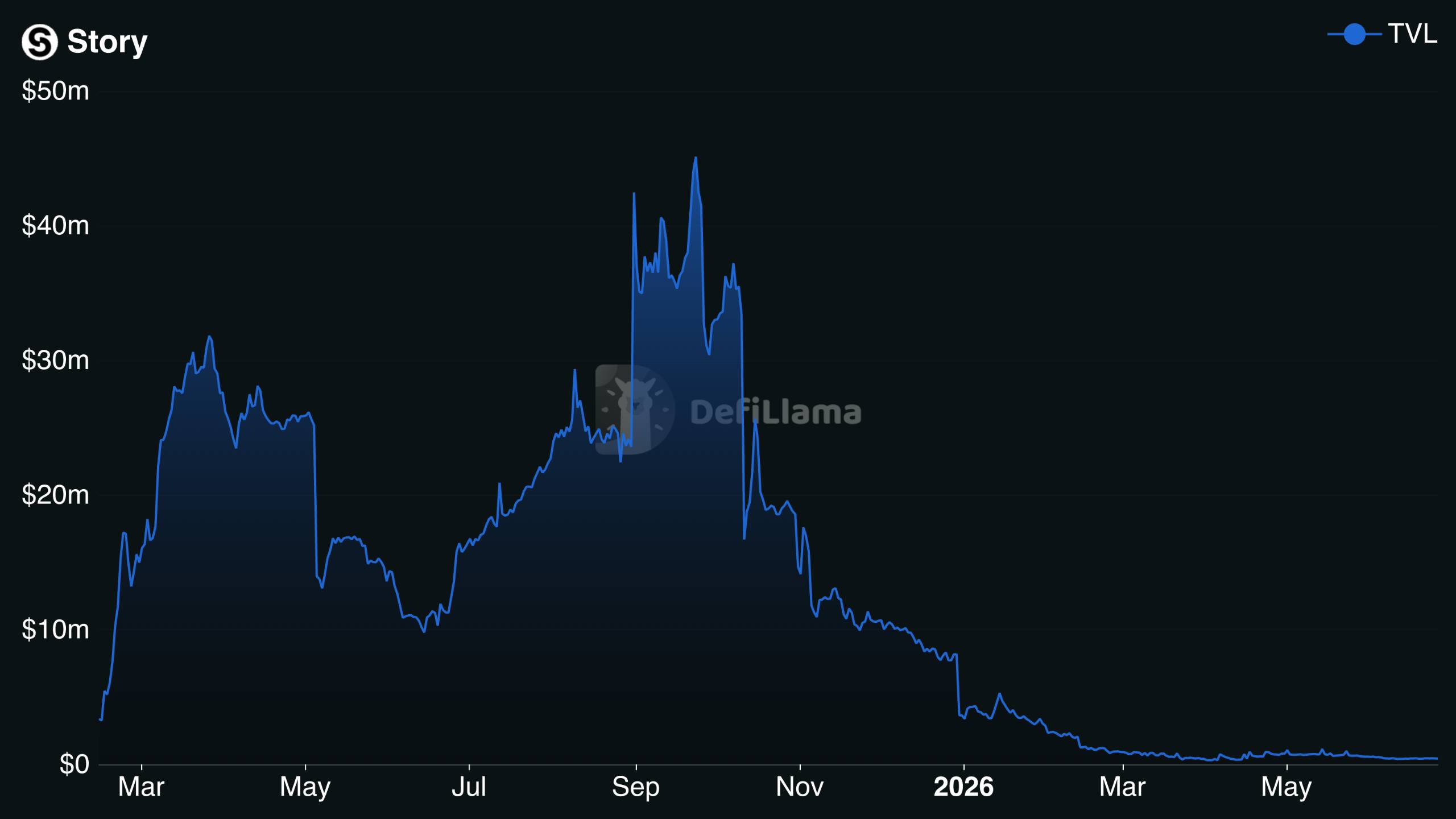 TVL fluctuations in the Story Protocol ecosystem. Source: DefiLIama