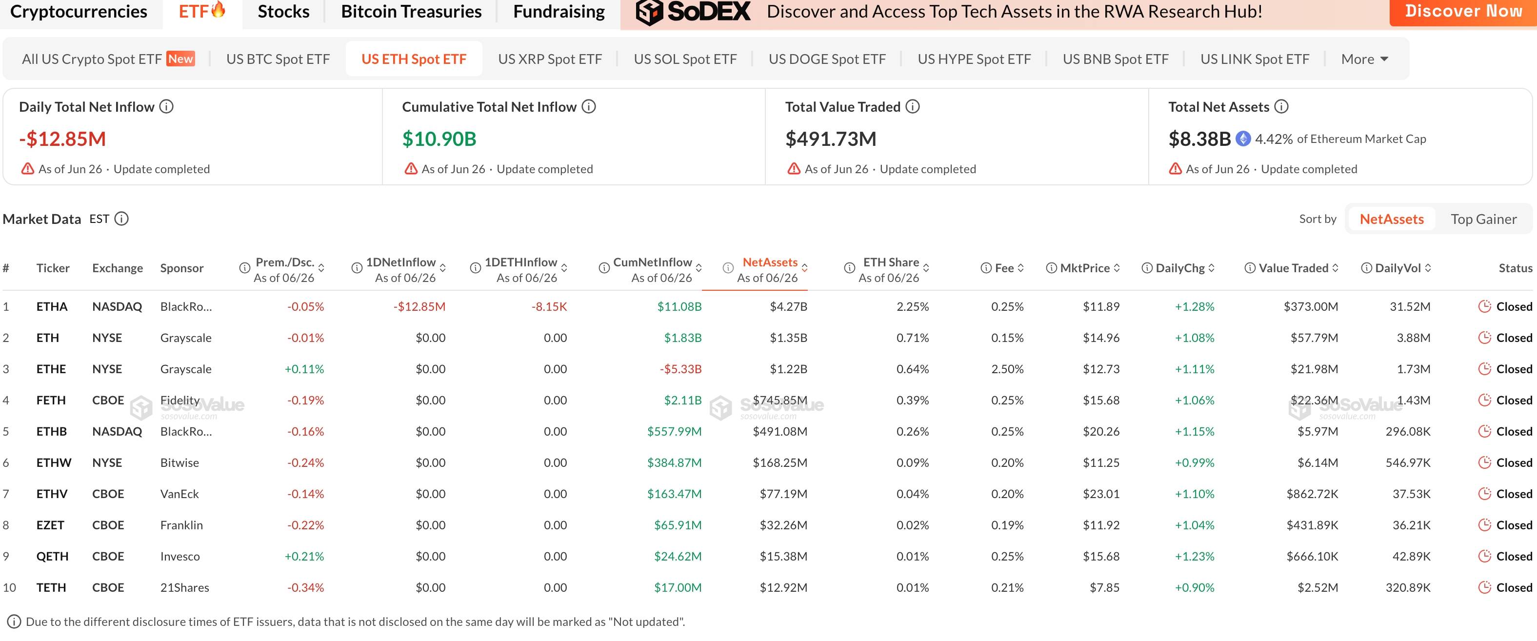 Статистика притоков в Ethereum ETF. Источник: SoSoValue, 29 июня 2026 года.