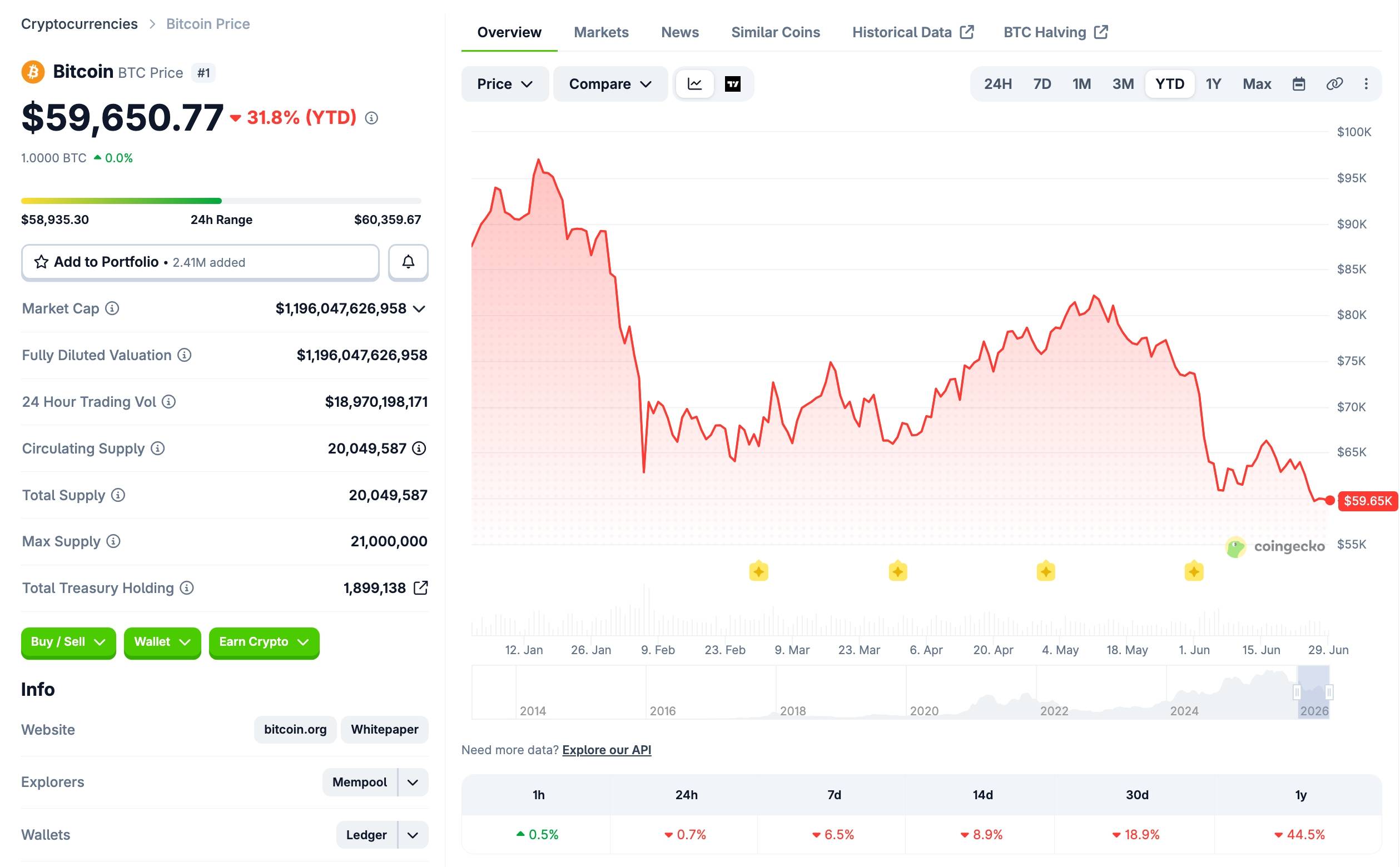 Динамика цены Bitcoin с начала года. Скриншот CoinGecko от 29 июня 2026 года, 10:15.