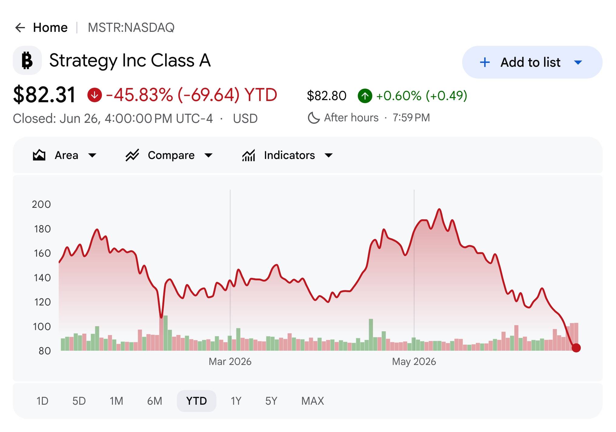 Динамика акций Strategy с начала года. Скриншот Google Finance от 29 июня 2026 года.
