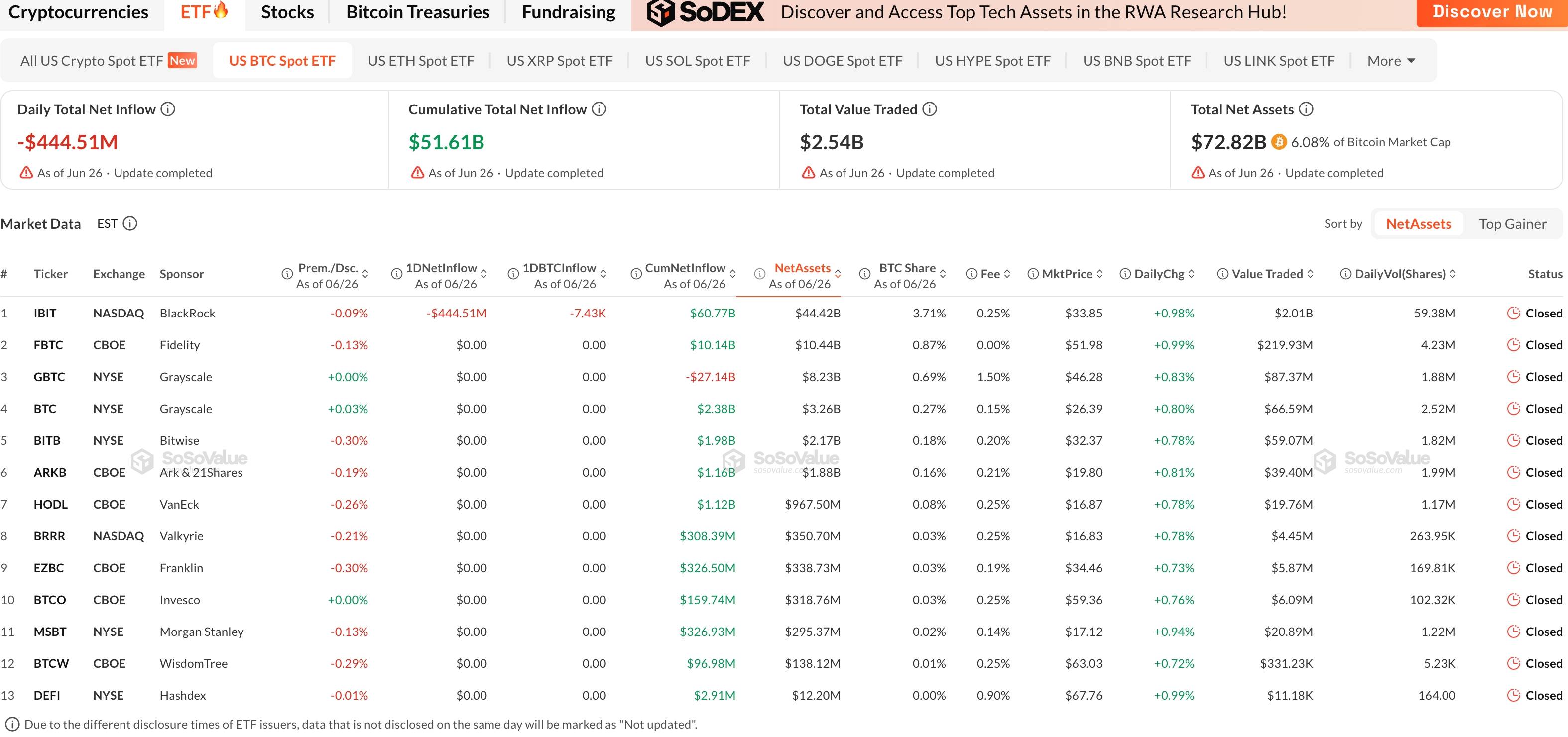 Статистика притоков в Bitcoin ETF. Источник: SoSoValue, 29 июня 2026 года.