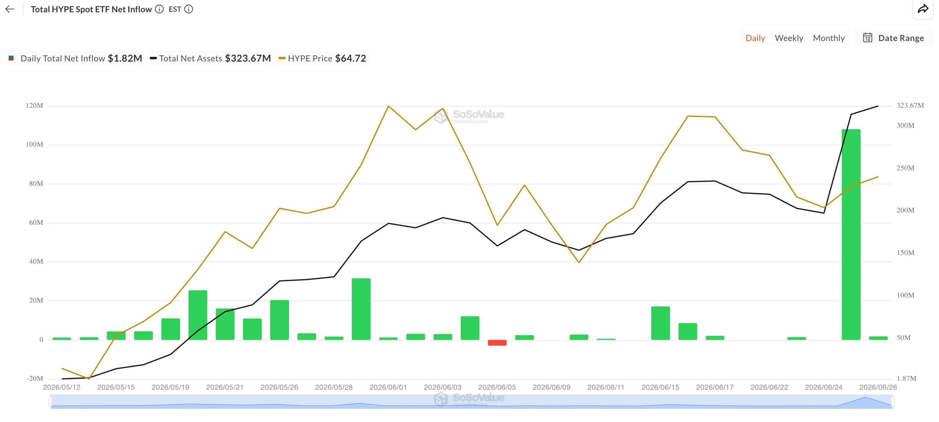 Статистика притоков в ETF на Hyperliquid. Источник: SoSoValue, 29 июня 2026 года.