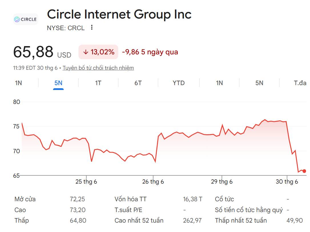 CRCL price movement over the previous five days. Google Finance screenshot taken at 10:40 PM on June 30, 2026.