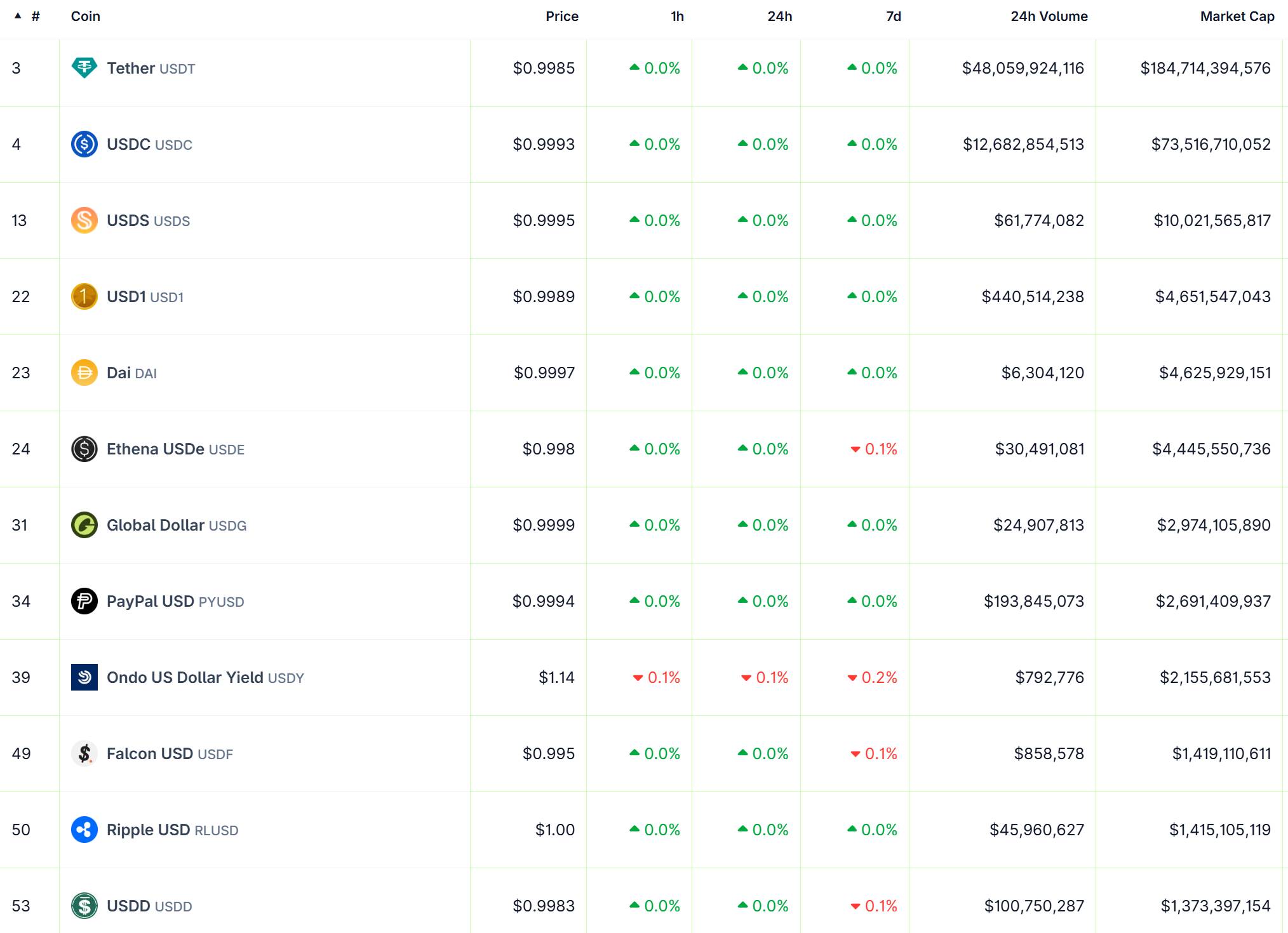 The current ranking of the world’s largest stablecoins. CoinGecko screenshot taken at 10:45 PM on June 30, 2026.
