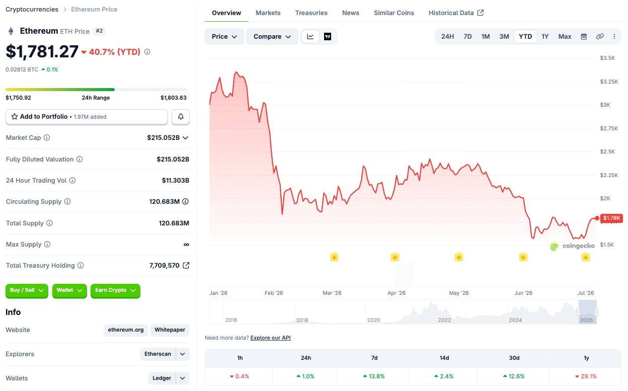ETH price performance since the beginning of the year. CoinGecko screenshot taken at 10:00 AM on July 6, 2026.
