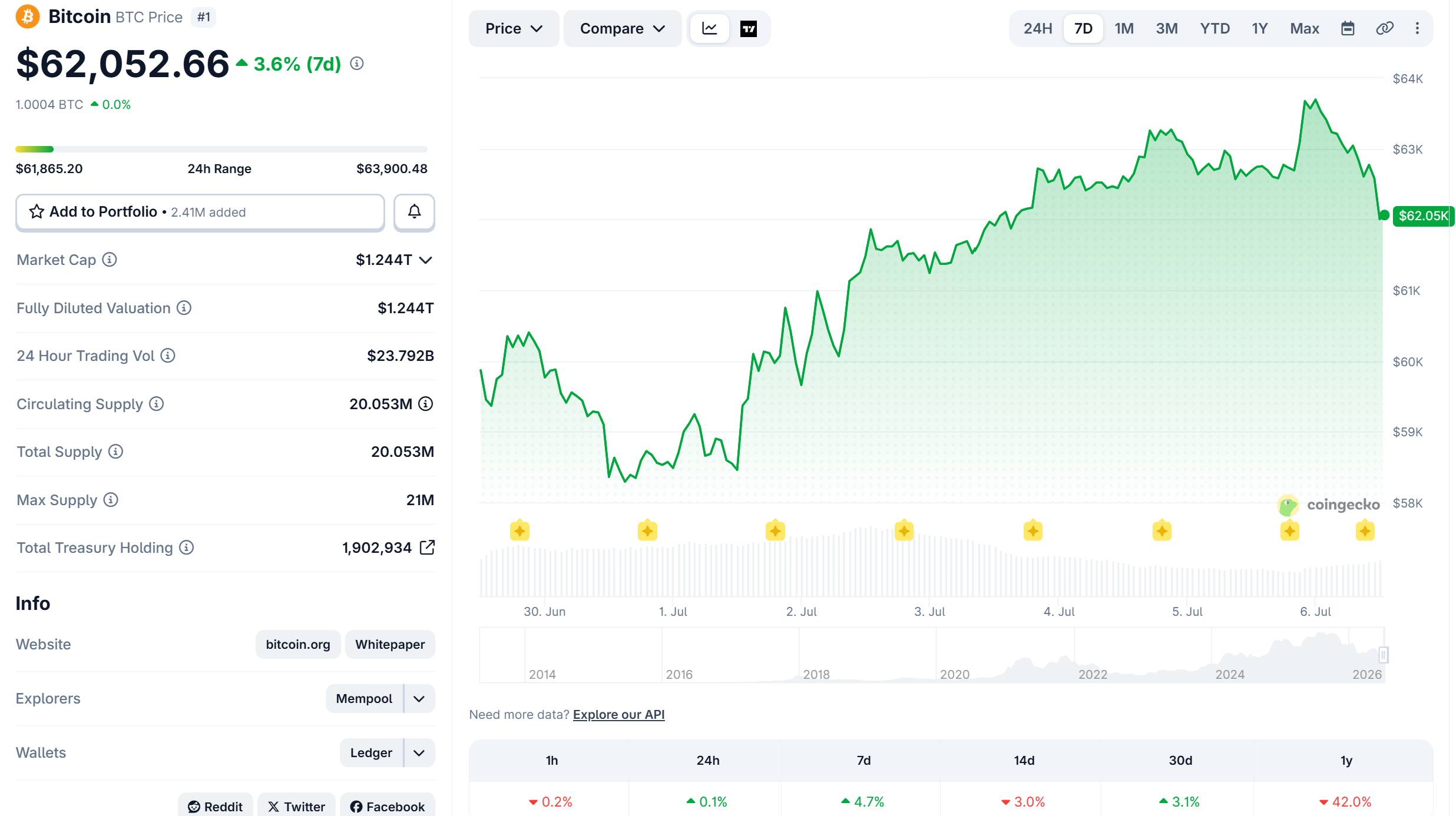 BTC price movement over the past 24 hours. CoinGecko screenshot taken at 07:35 PM on July 6, 2026.