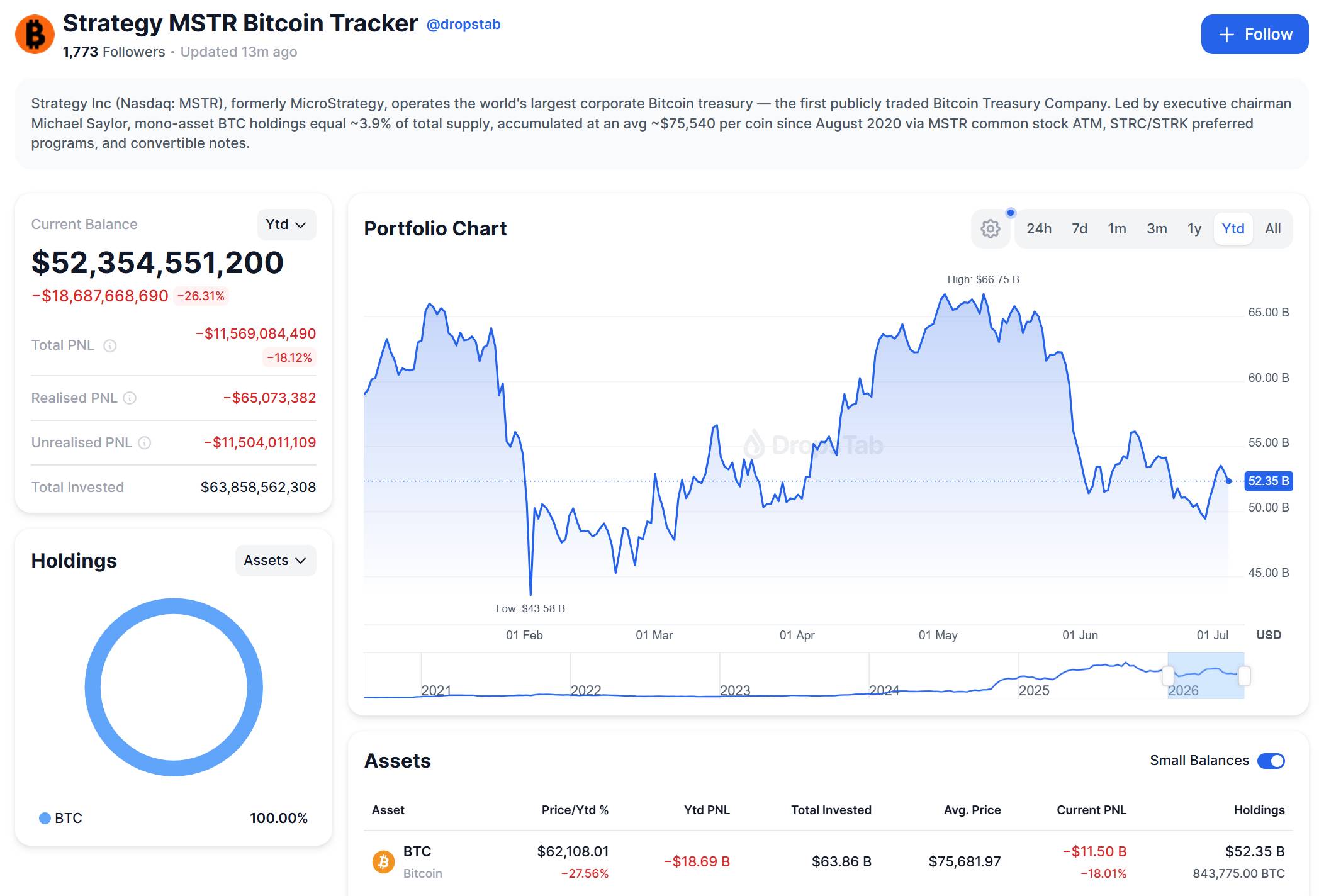 Strategy’s BTC portfolio statistics. Droptabs screenshot taken at 07:35 PM on July 6, 2026.