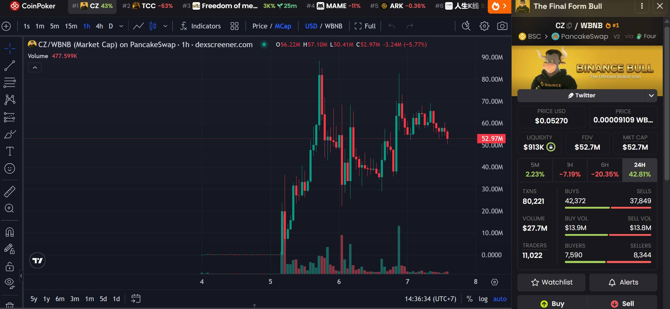 Часовой график пары CZ/BNB. Скриншот DEXScreener, сделанный 7 июля 2026 года в 14:35.