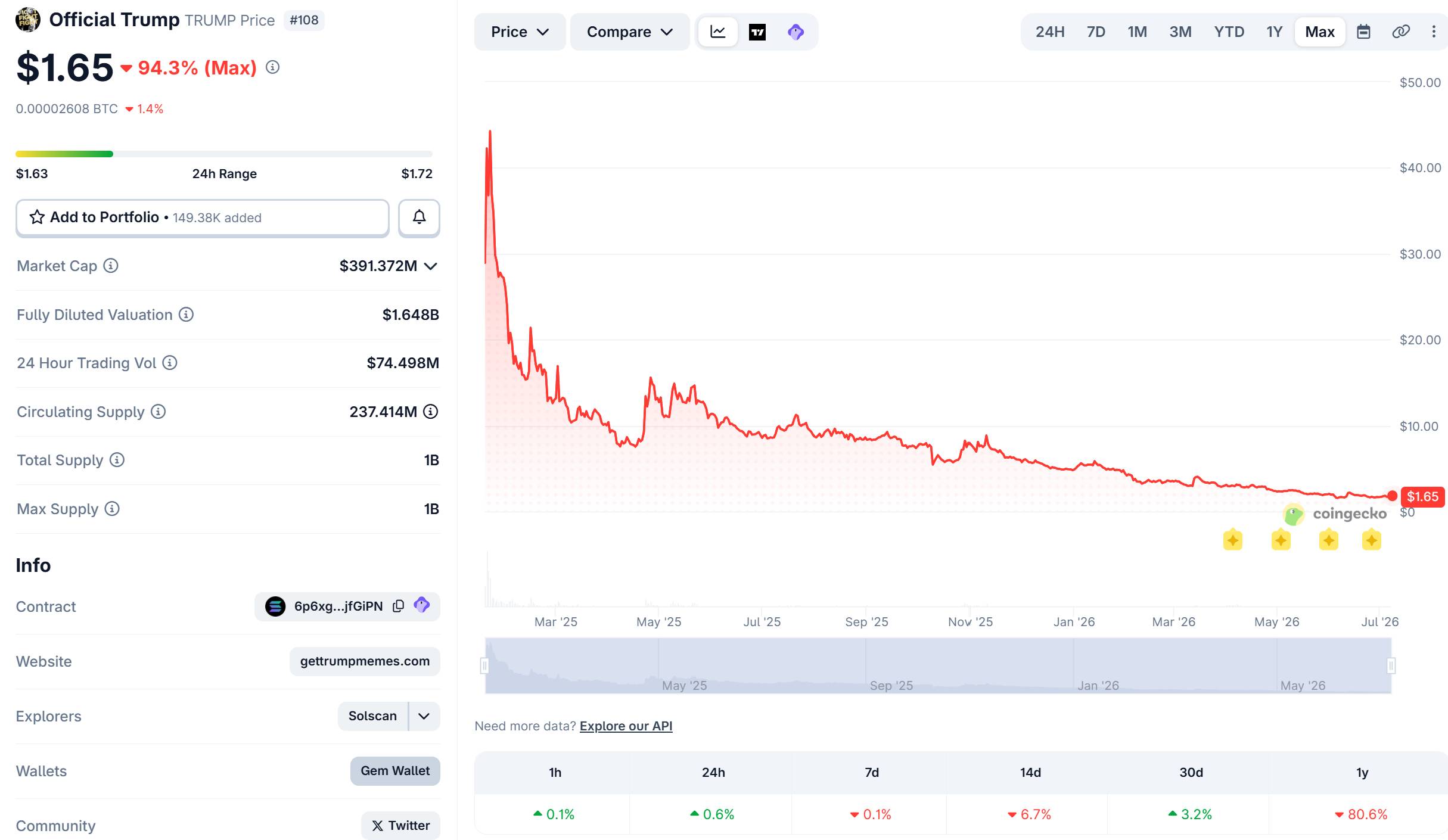 Динамика цены мемкоина TRUMP с момента запуска. Скриншот CoinGecko, сделанный 7 июля 2026 года в 14:35.