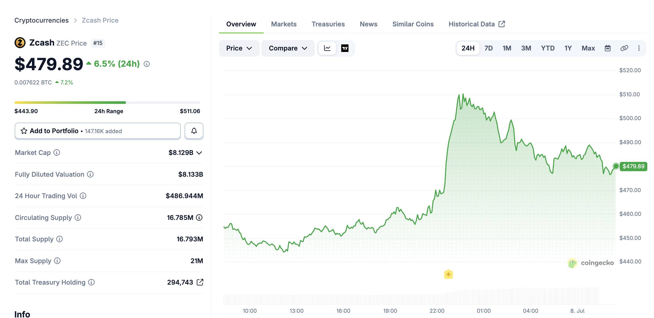 Динамика цены ZEC за последние 24 часа. Скриншот CoinGecko, сделанный 8 июля 2026 года в 09:30.
