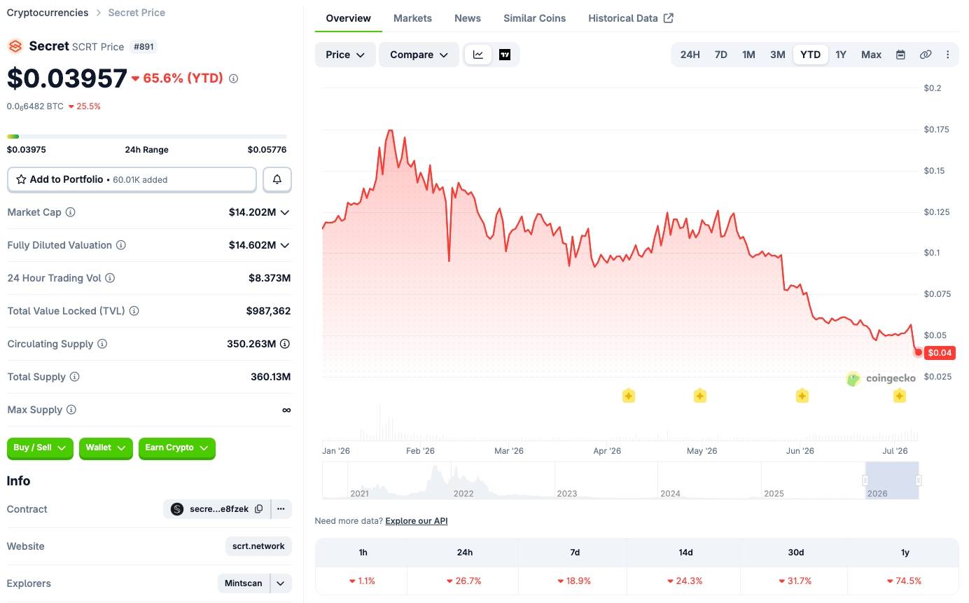 SCRT price movement over the past 24 hours. CoinGecko screenshot taken at 02:00 PM on July 8, 2026.