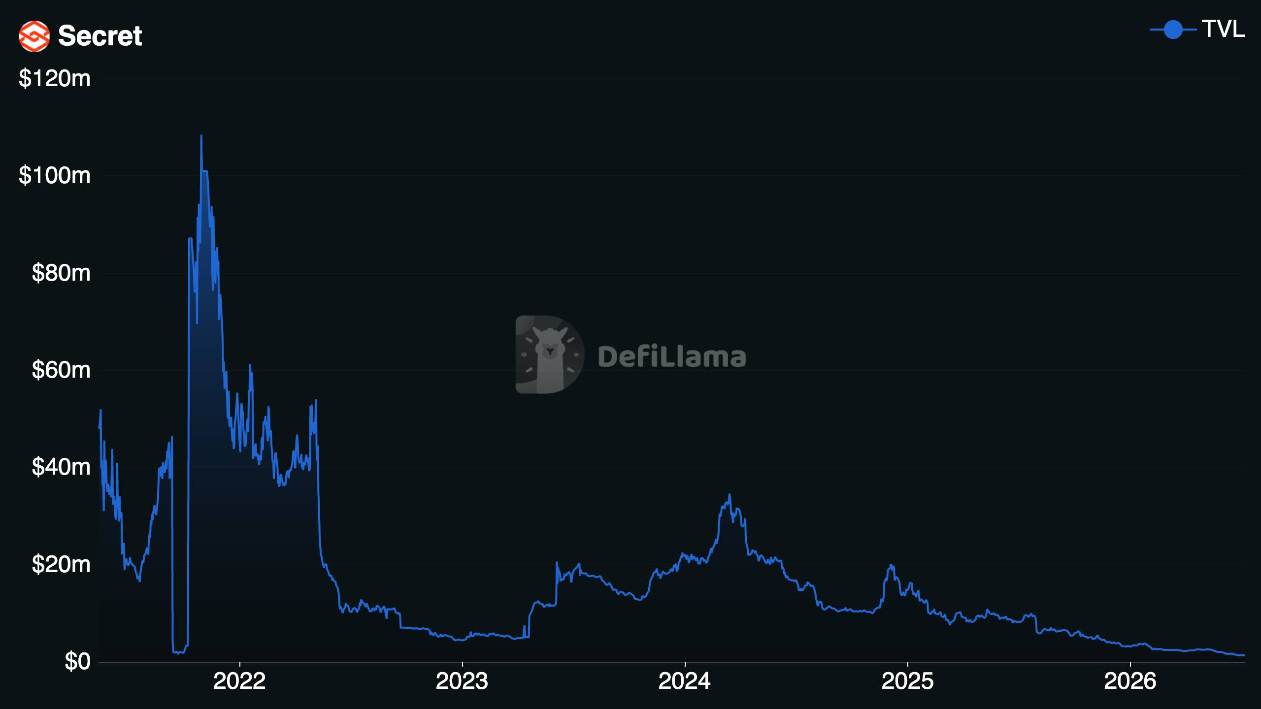 Secret Network TVL. Source: DefiLlama (08/07/2026)