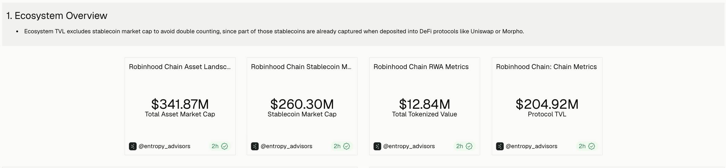 Robinhood Chain ecosystem statistics. Source: Dune - @entropy_advisors (08/07/2026)