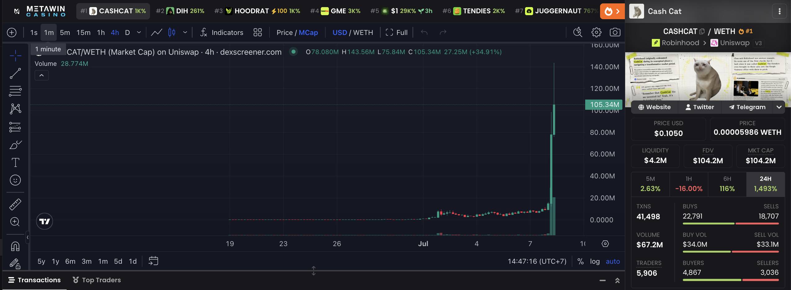 CASHCAT/SOL 4-hour chart. DEX Screener screenshot taken on 08/07/2026.