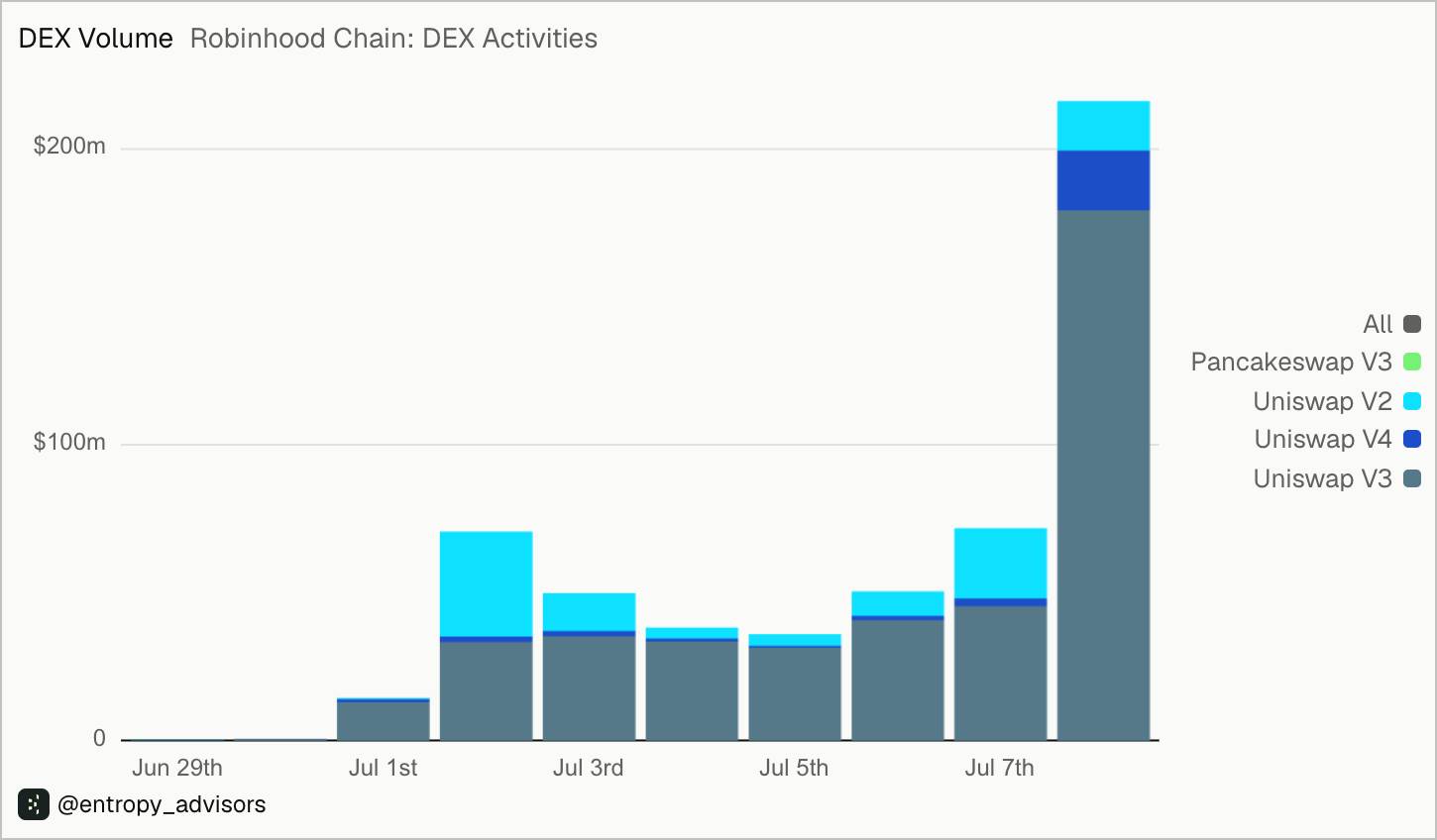 Robinhood Chain DEX volume statistics. Source: Dune - @entropy_advisors (08/07/2026)