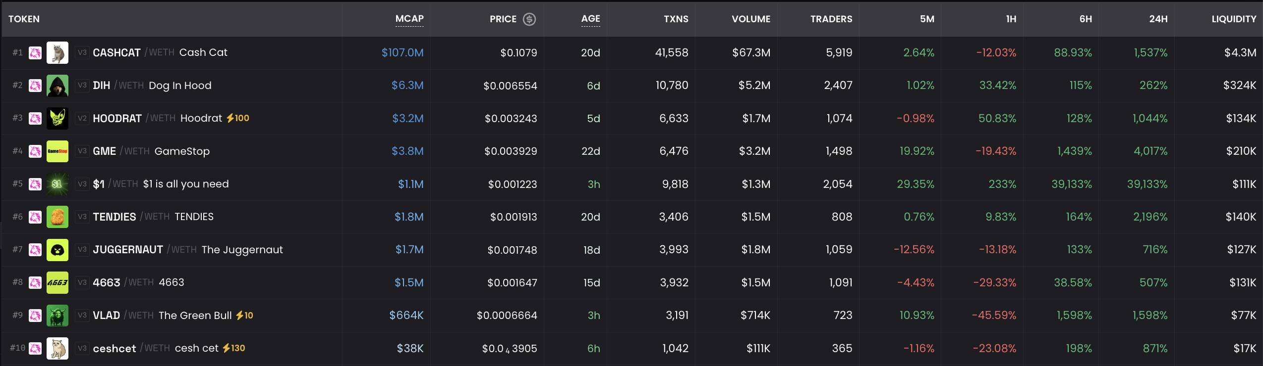 Notable memecoins on Robinhood Chain. Source: DEX Screener (08/07/2026)