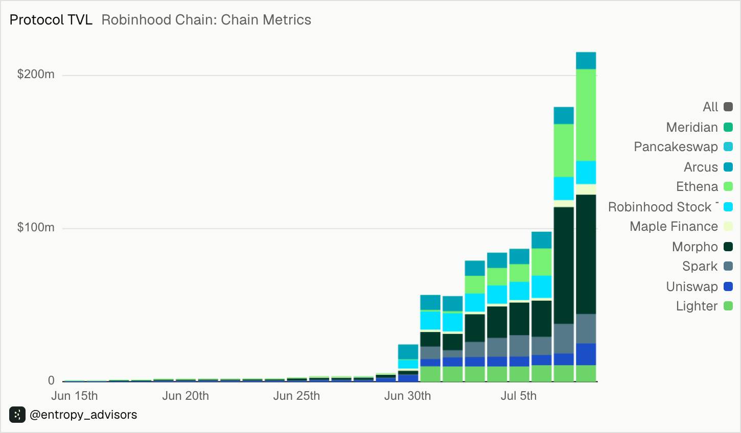 Robinhood Chain TVL statistics. Source: Dune - @entropy_advisors (08/07/2026)