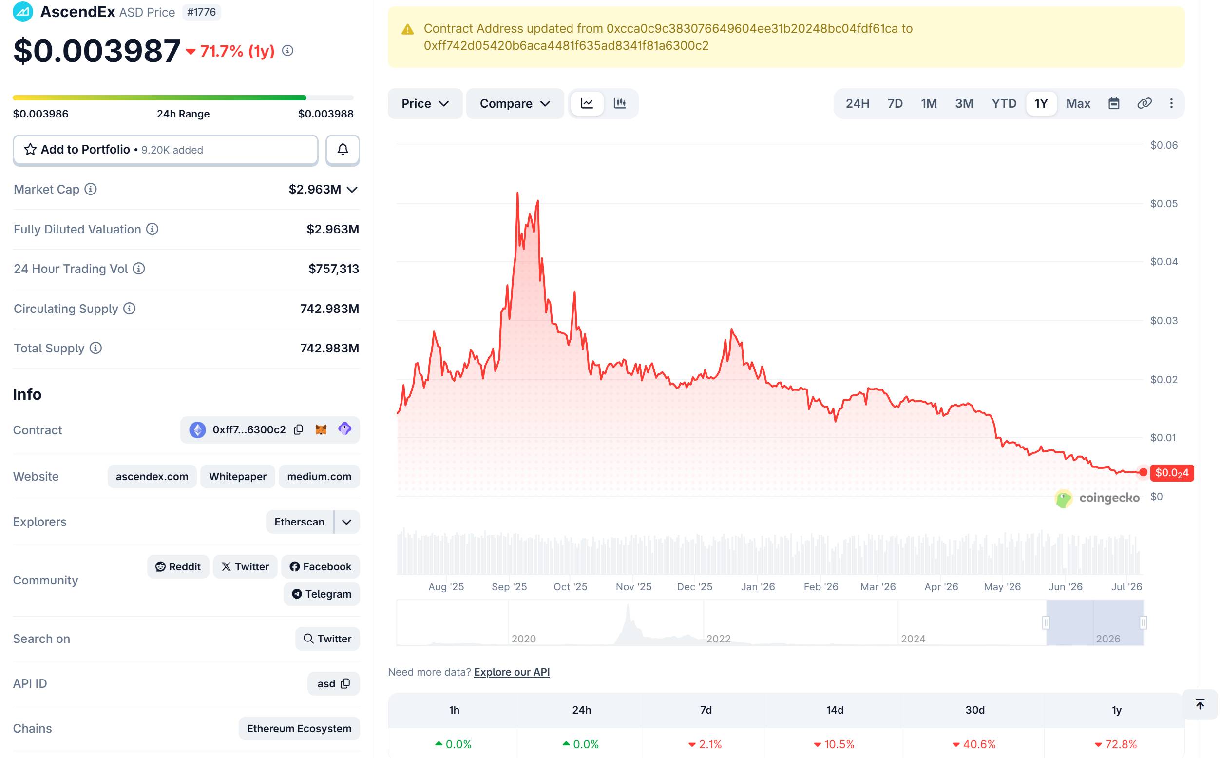 Динамика цены ASD за последний год. Скриншот CoinGecko, сделанный 8 июля 2026 года в 20:45.