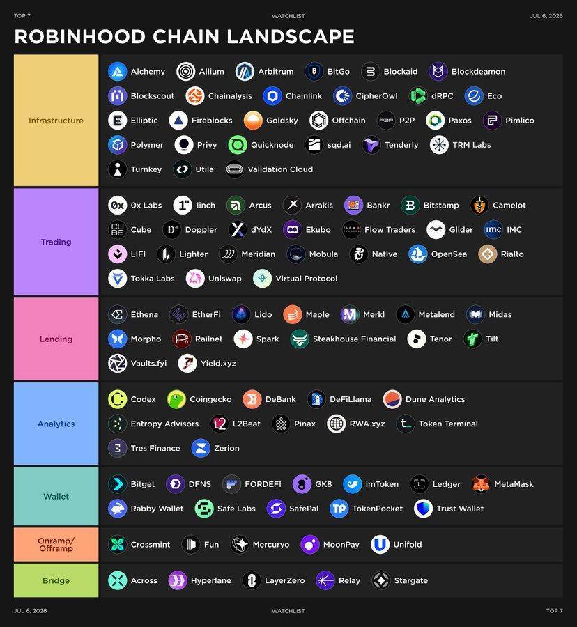 Robinhood Chain ecosystem. Source: Top 7 Crypto (06/07/2026)