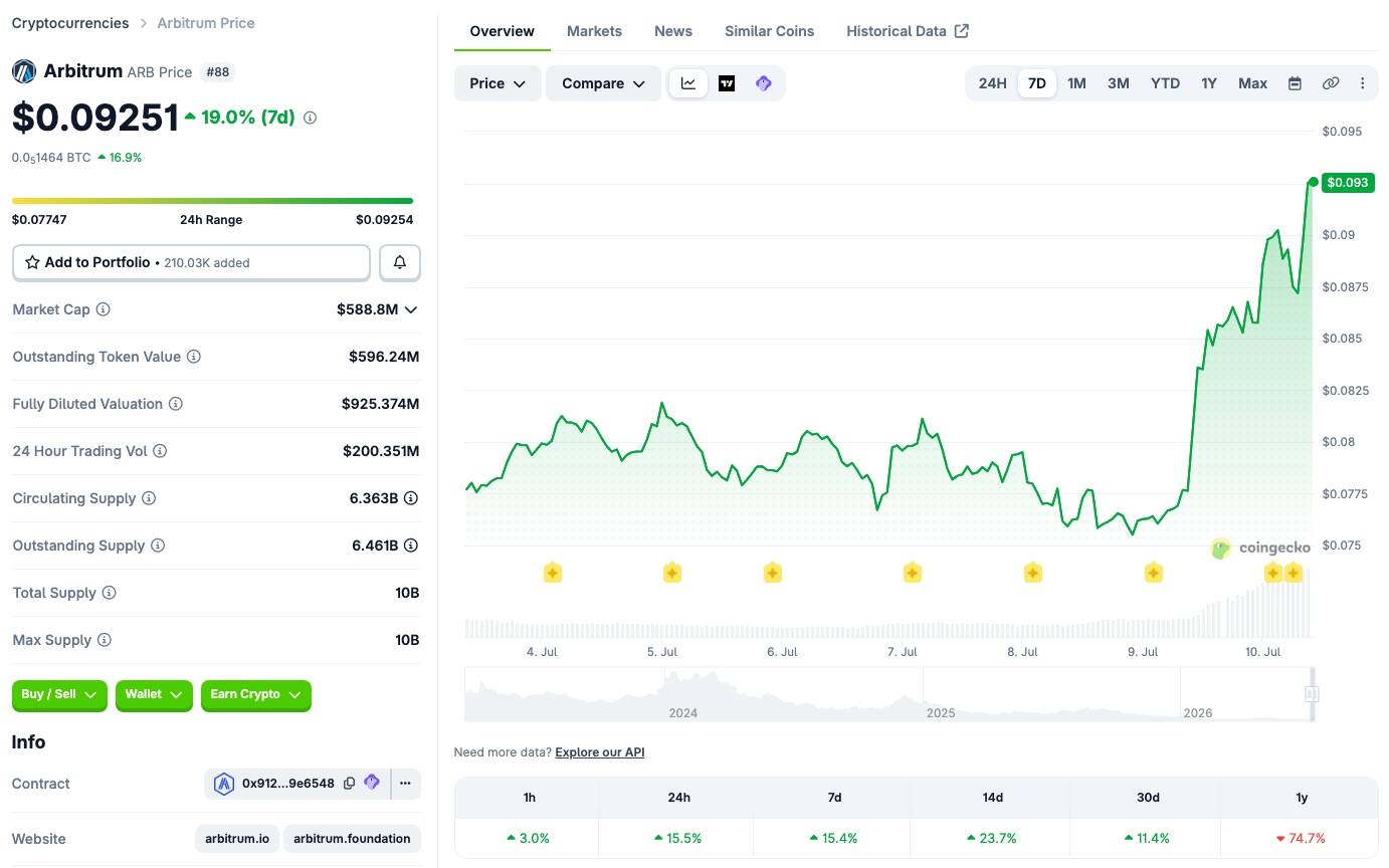ARB price performance over the past seven days. CoinGecko screenshot taken at 10:00 AM on July 10, 2026