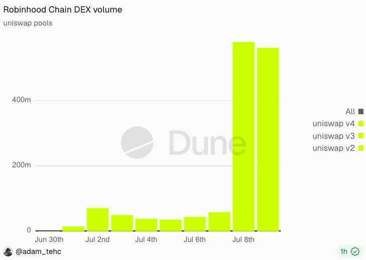 Robinhood Chain DEX volume. Source: Dune — @adam_tehc, July 10, 2026
