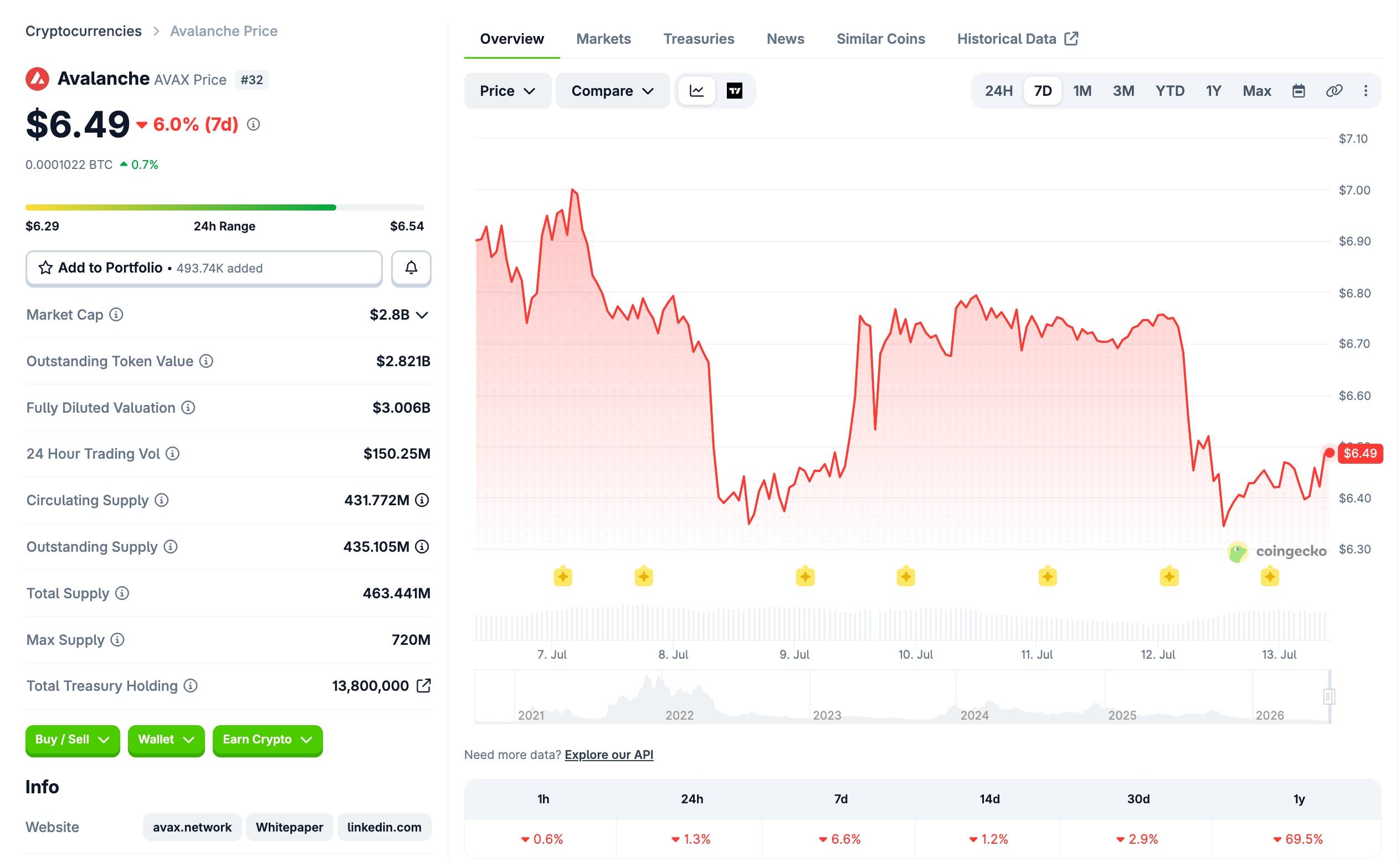Динамика цены AVAX за последние семь дней по данным скриншота CoinGecko, сделанного в 10:00 13 июля 2026 года.