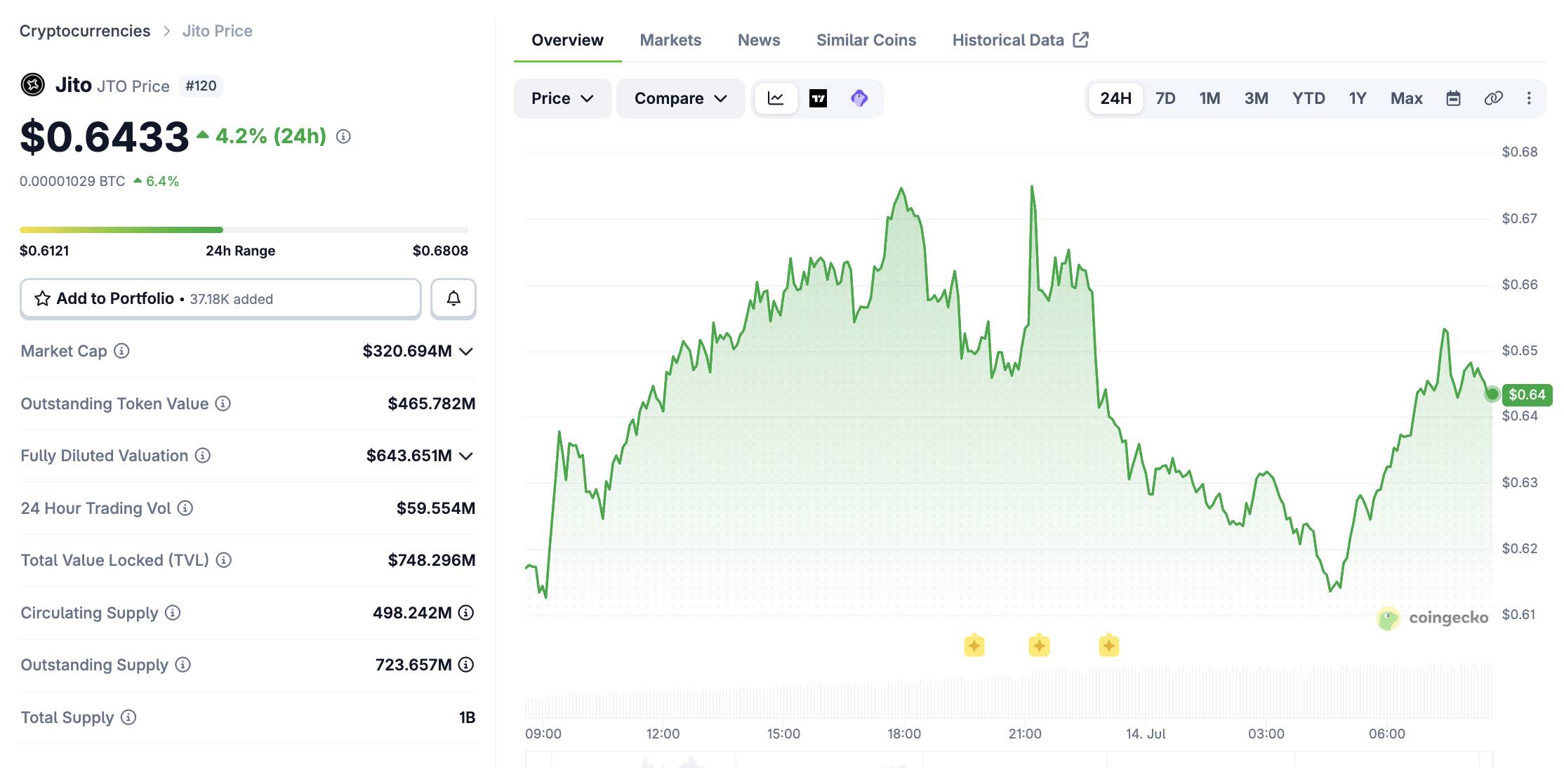 JTO price performance over the past 24 hours, based on a CoinGecko screenshot taken at 09:00 AM on July 14, 2026.