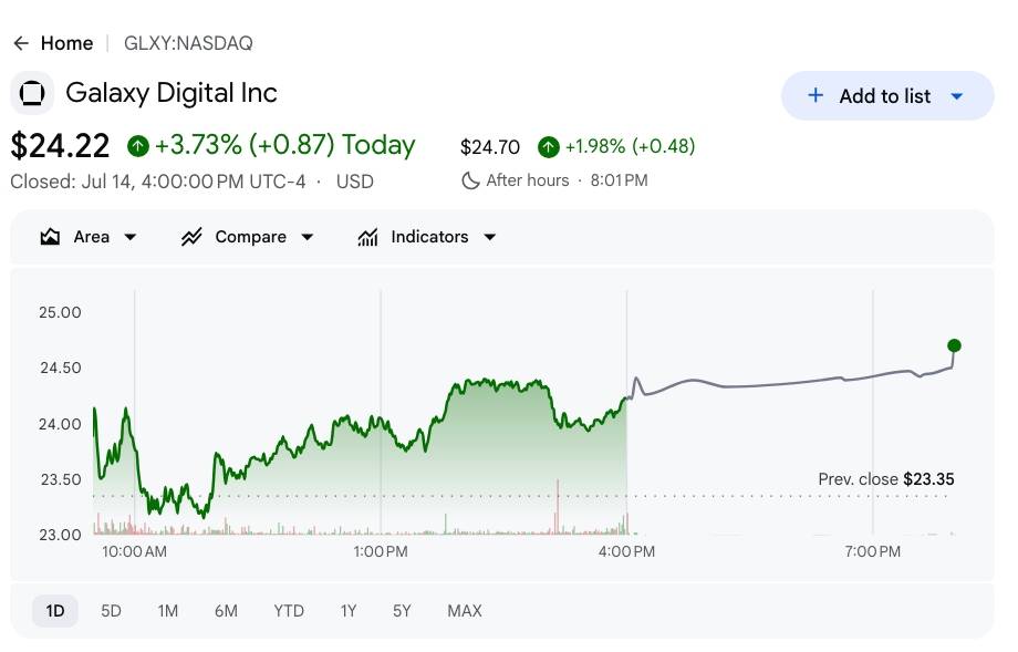 Динамика акций GLXY в ходе последней торговой сессии по данным снимка экрана Google Finance, сделанного 15 июля 2026 года в 11:15.
