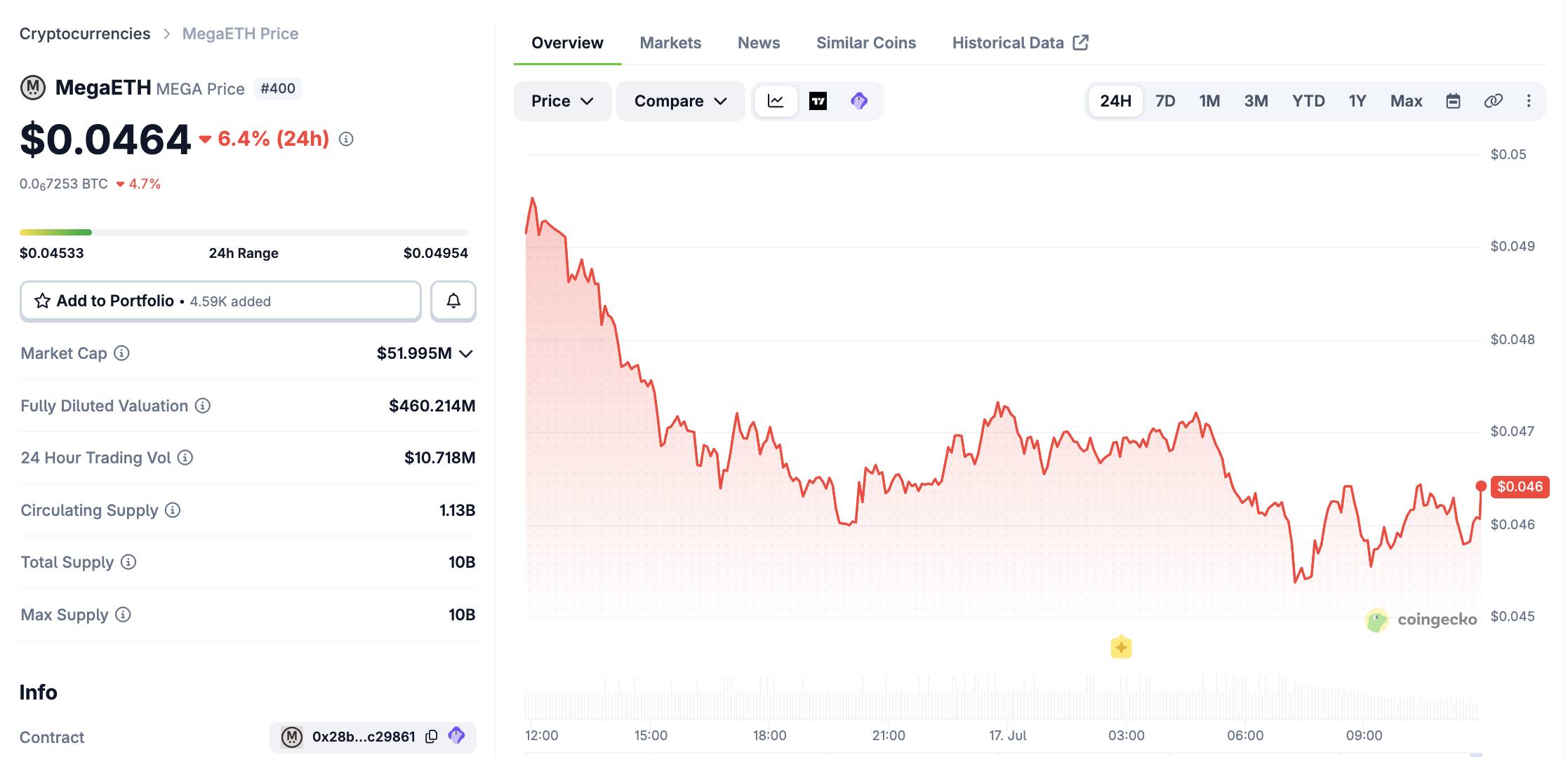 Динамика цены MEGA за последние 24 часа по данным скриншота CoinGecko, сделанного в 12:00 17 июля 2026 года