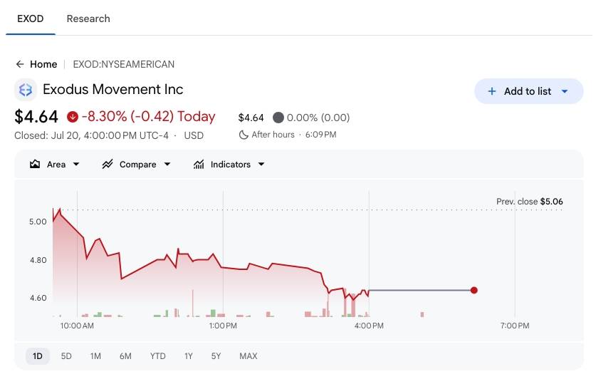 EXOD share price performance during the latest trading session, based on a Google Finance screenshot taken at 12:05 PM on July 21, 2026.