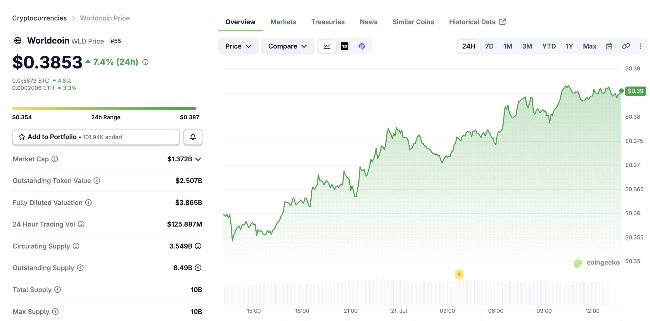 WLD price performance over the previous 24 hours, based on a CoinGecko screenshot taken at 1:45 PM on July 21, 2026.